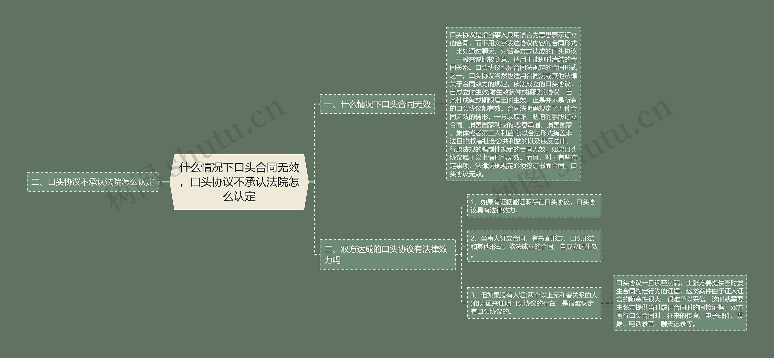 什么情况下口头合同无效，口头协议不承认法院怎么认定思维导图