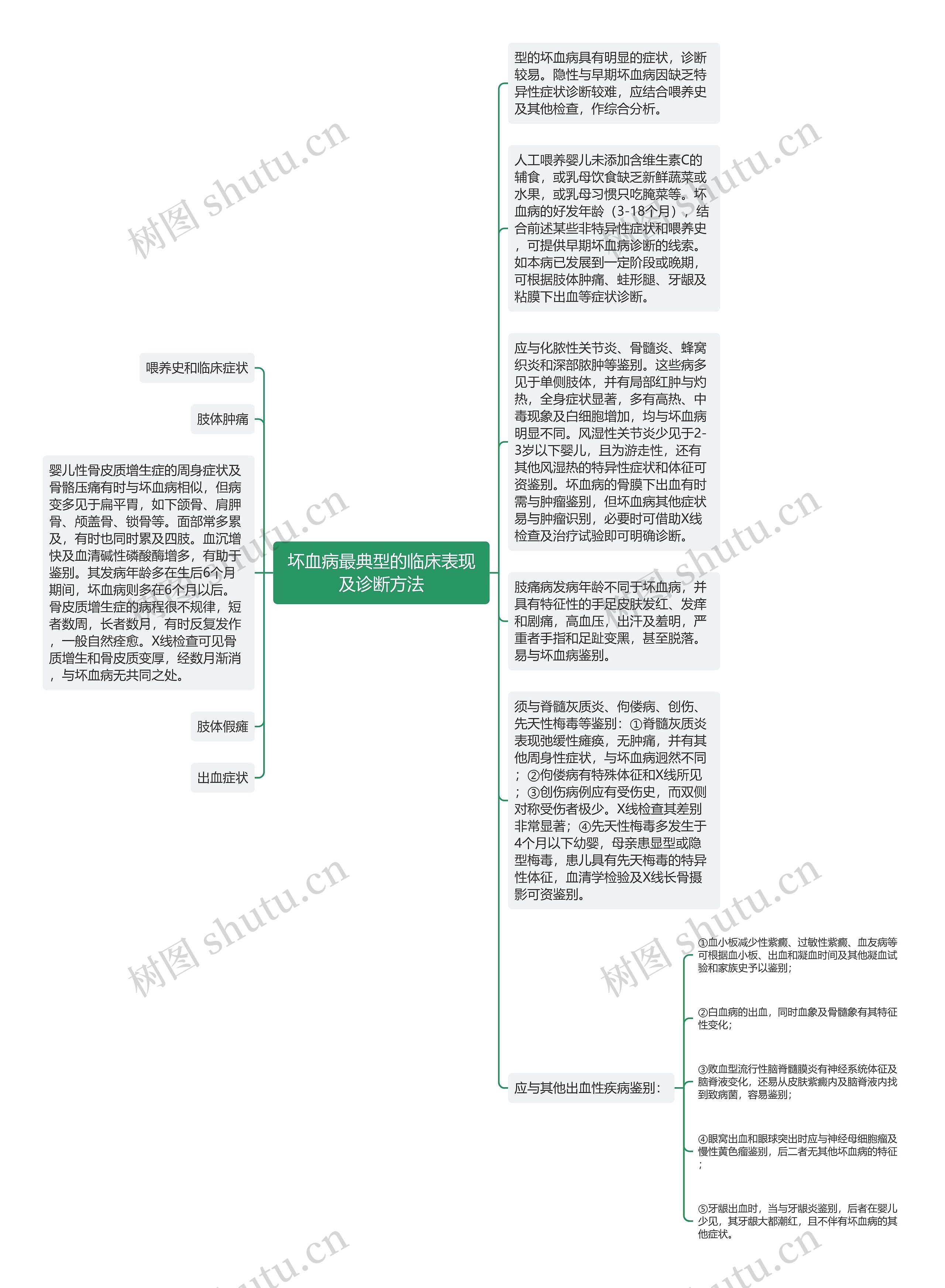 坏血病最典型的临床表现及诊断方法