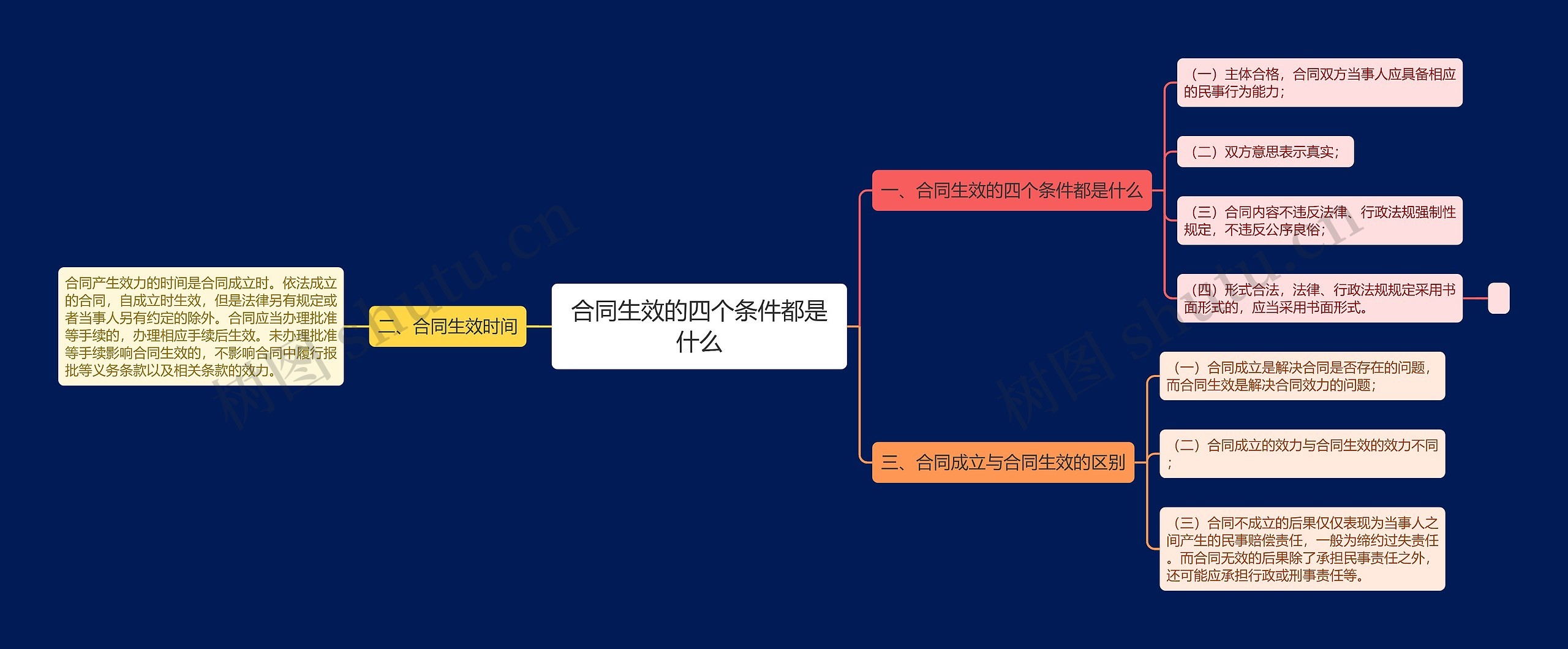 合同生效的四个条件都是什么