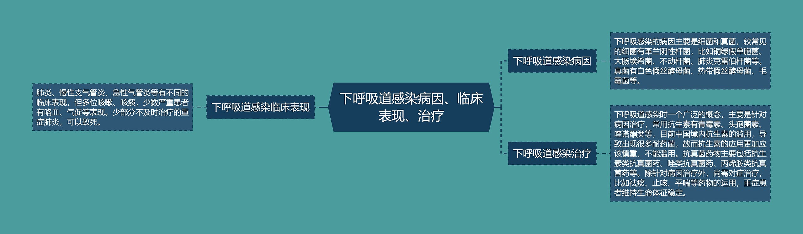 下呼吸道感染病因、临床表现、治疗