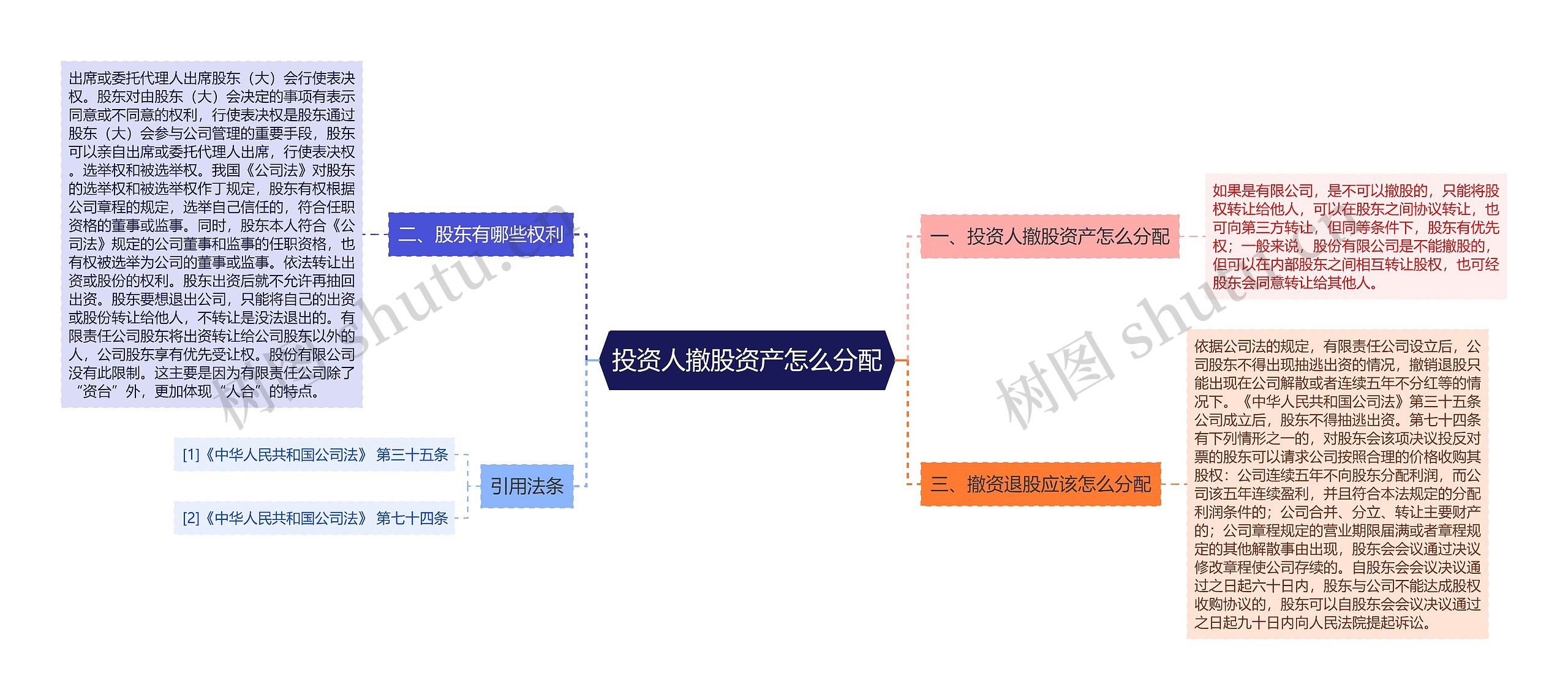 投资人撤股资产怎么分配思维导图