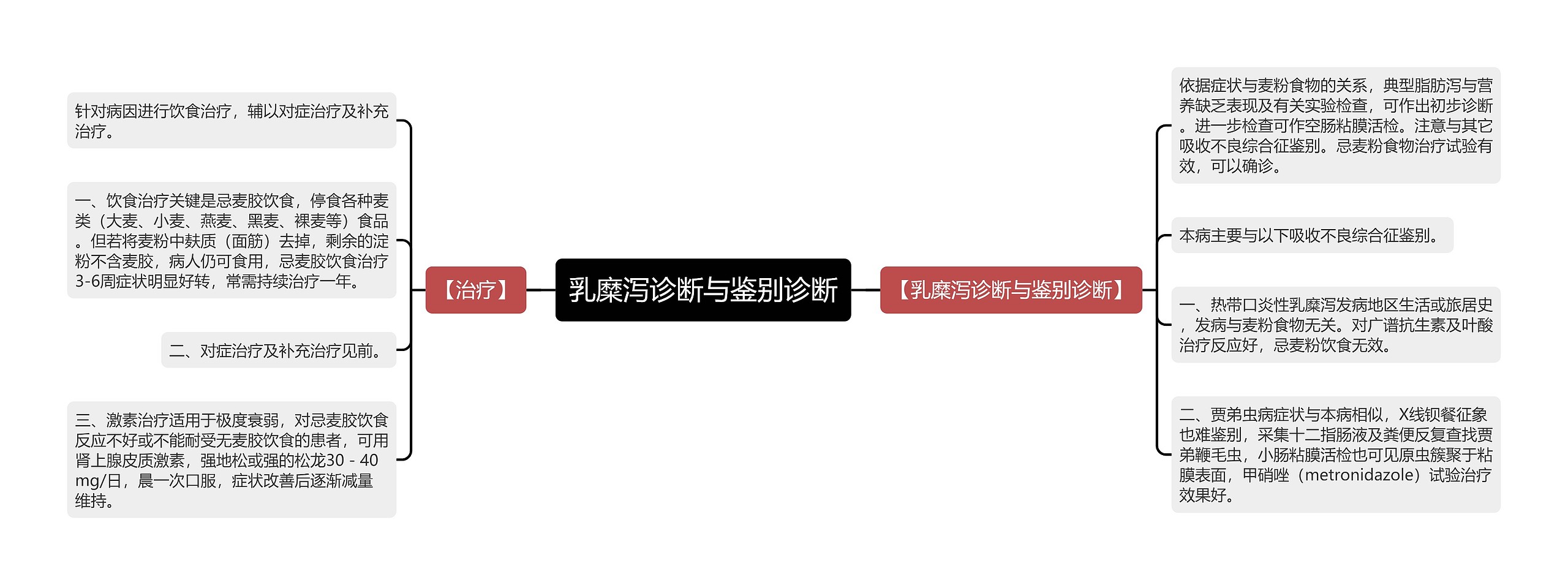 乳糜泻诊断与鉴别诊断 乳糜泻诊断与鉴别诊断