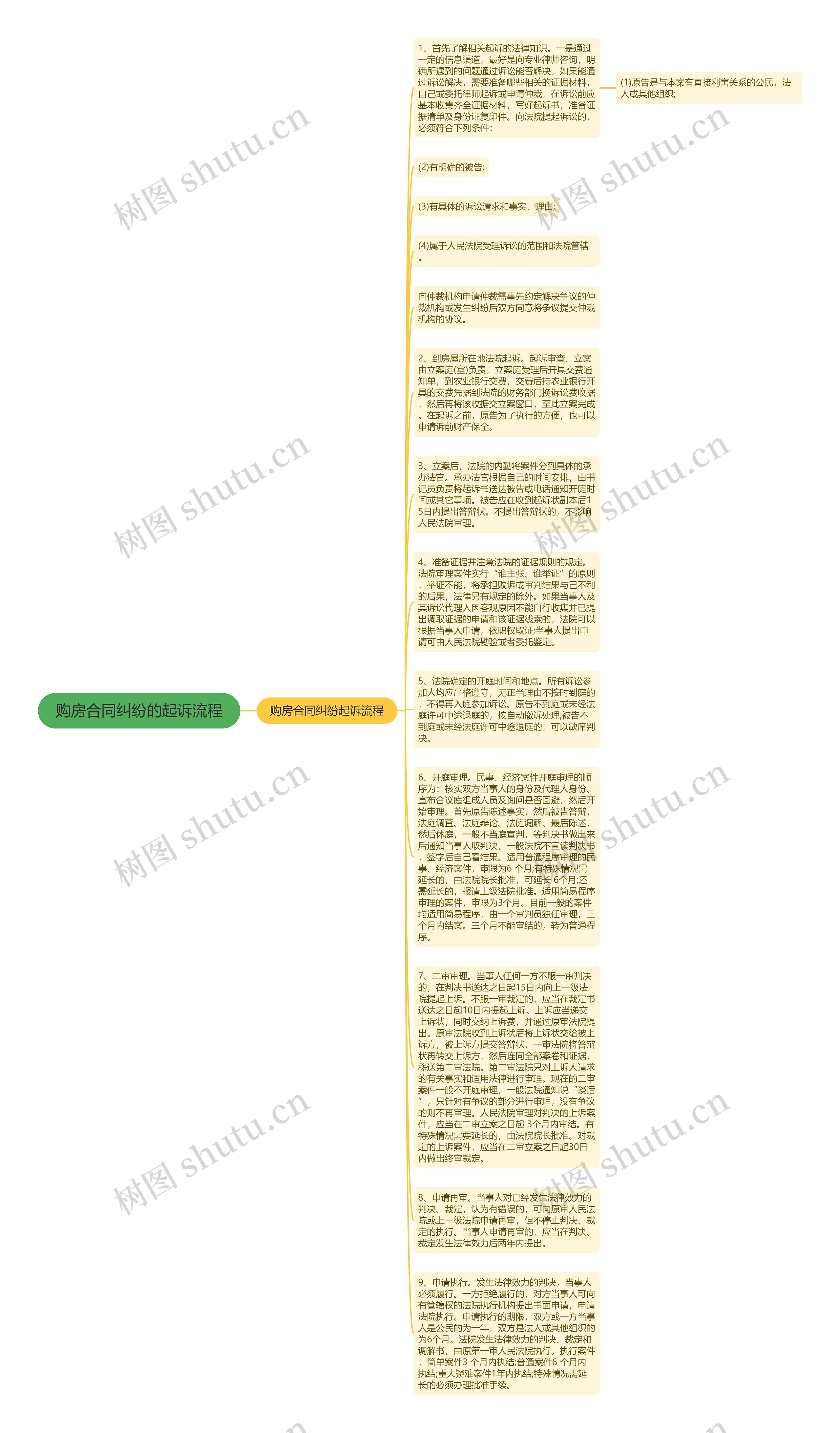 购房合同纠纷的起诉流程思维导图