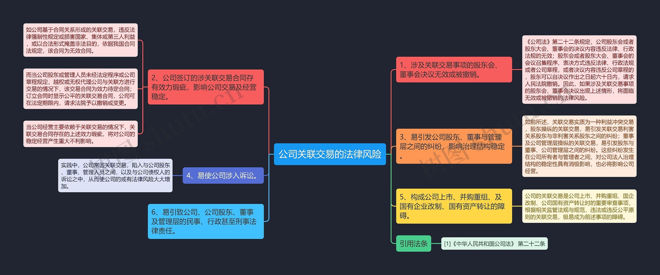 公司关联交易的法律风险思维导图