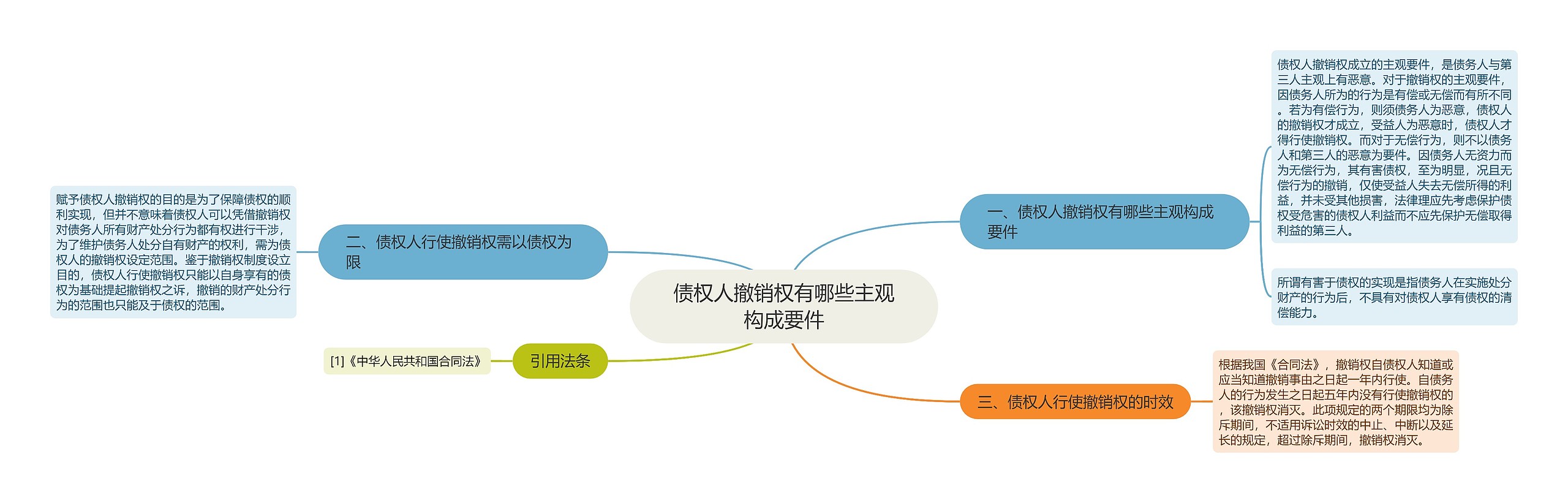 债权人撤销权有哪些主观构成要件思维导图