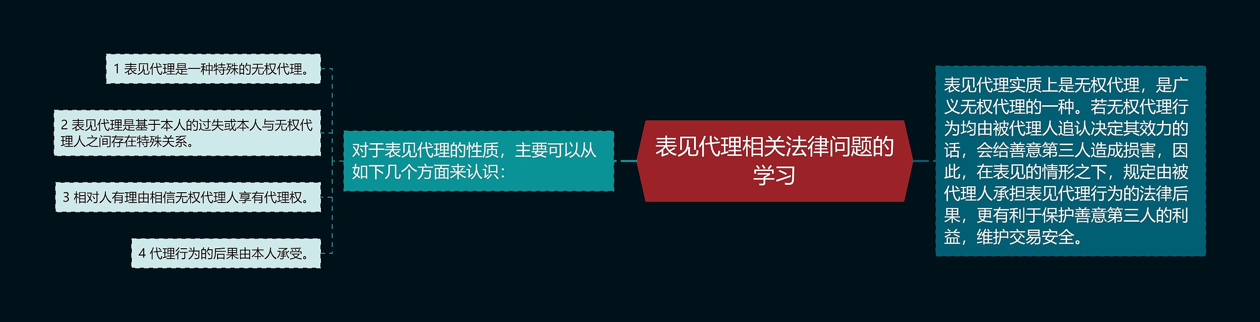 表见代理相关法律问题的学习思维导图