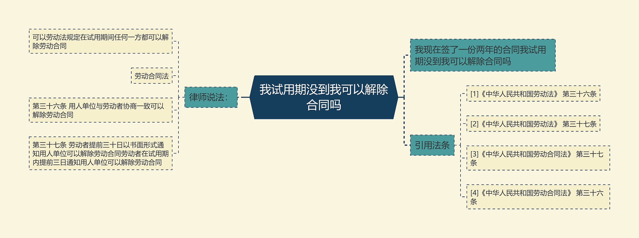 我试用期没到我可以解除合同吗思维导图