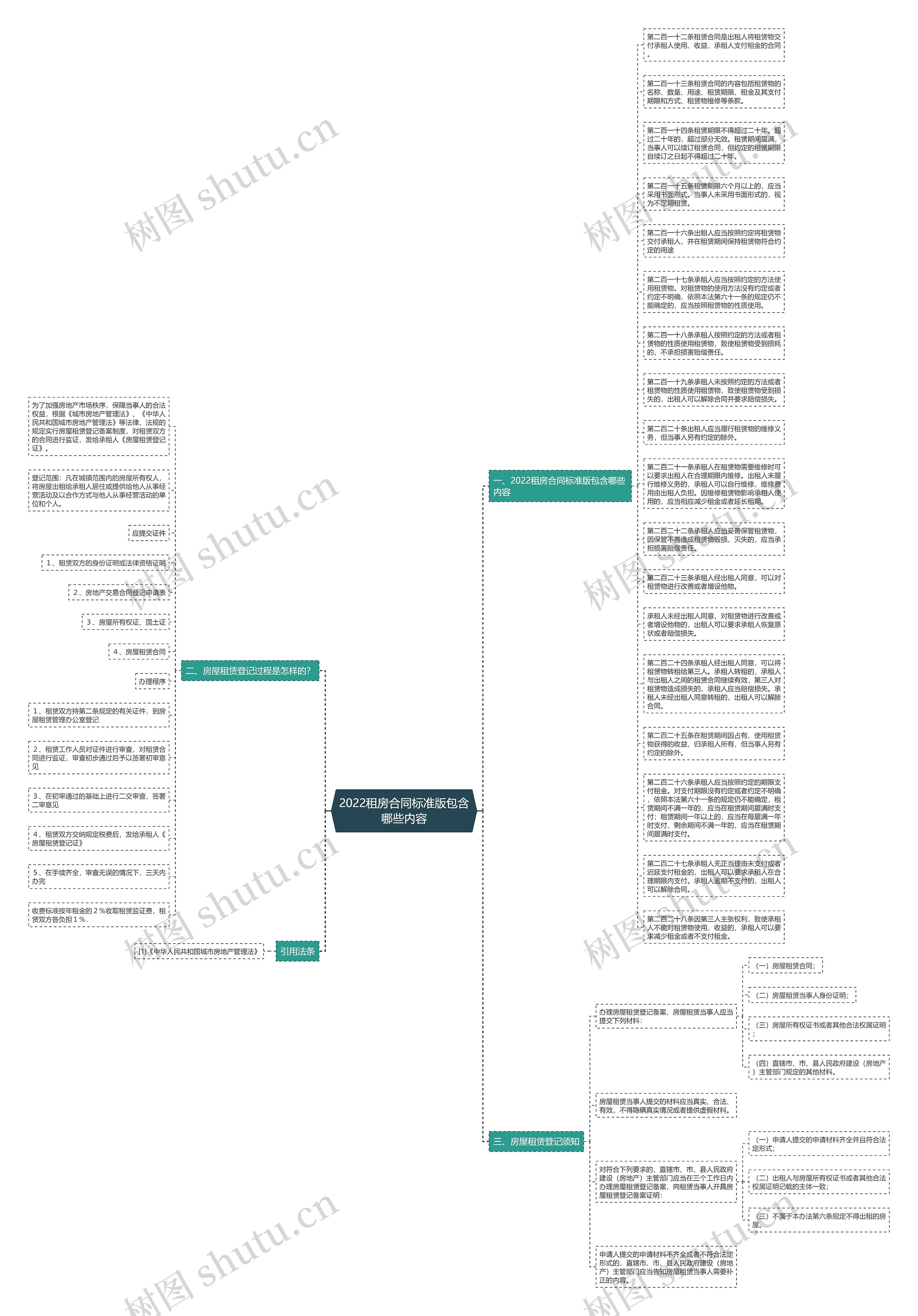 2022租房合同标准版包含哪些内容思维导图