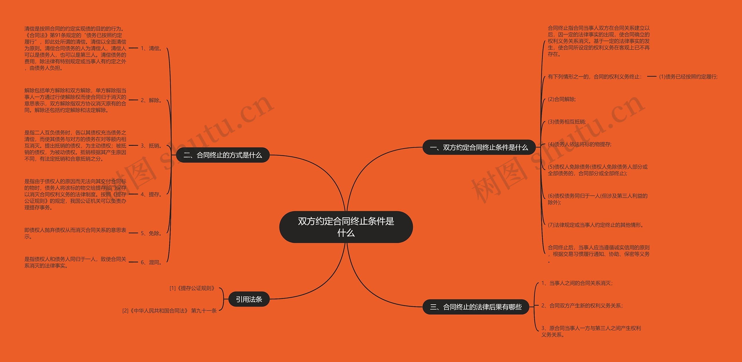 双方约定合同终止条件是什么