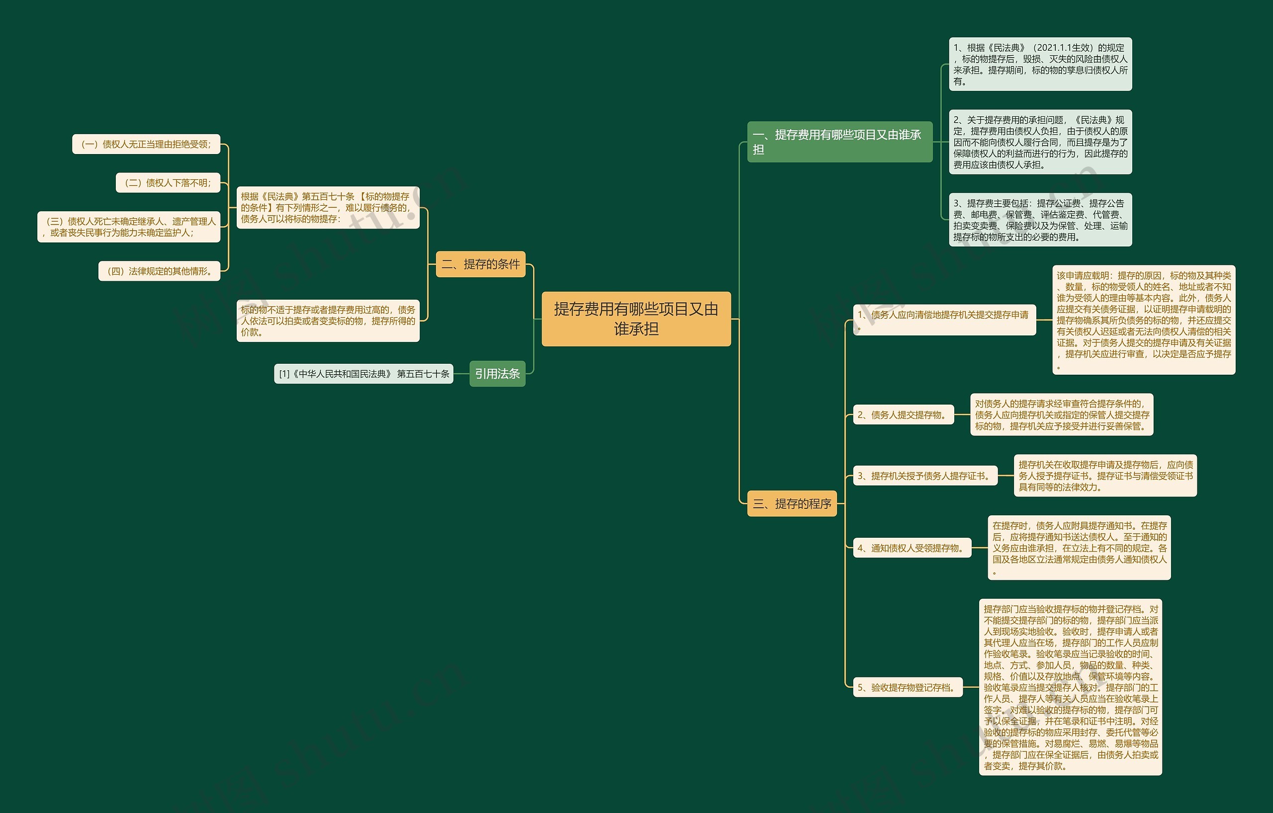 提存费用有哪些项目又由谁承担思维导图