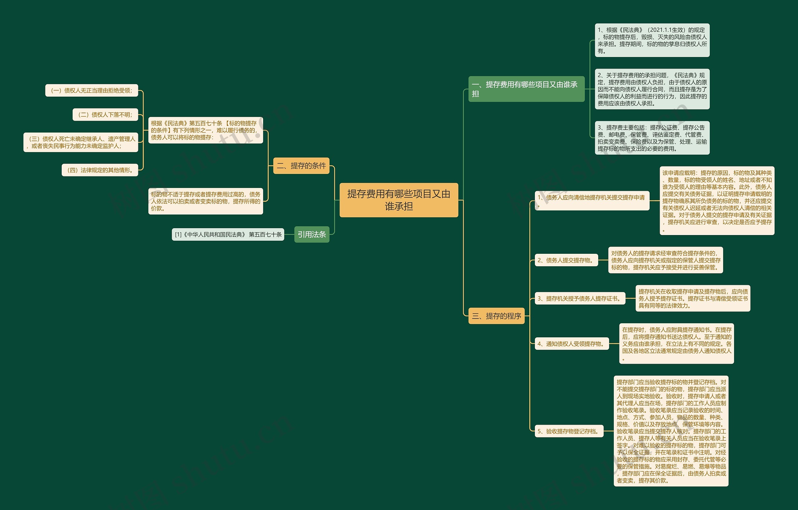 提存费用有哪些项目又由谁承担 提存费用有哪些项目又由谁承担