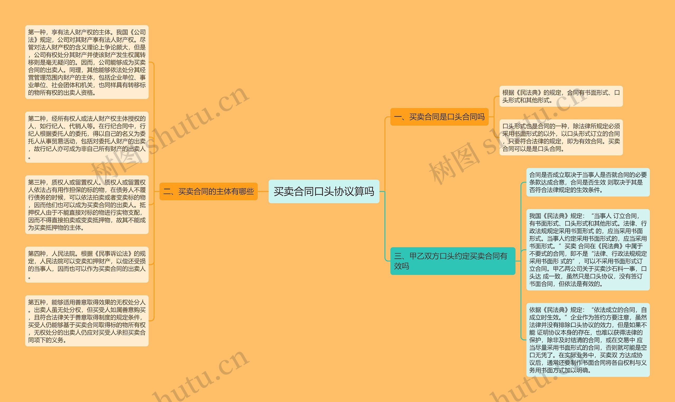 买卖合同口头协议算吗思维导图