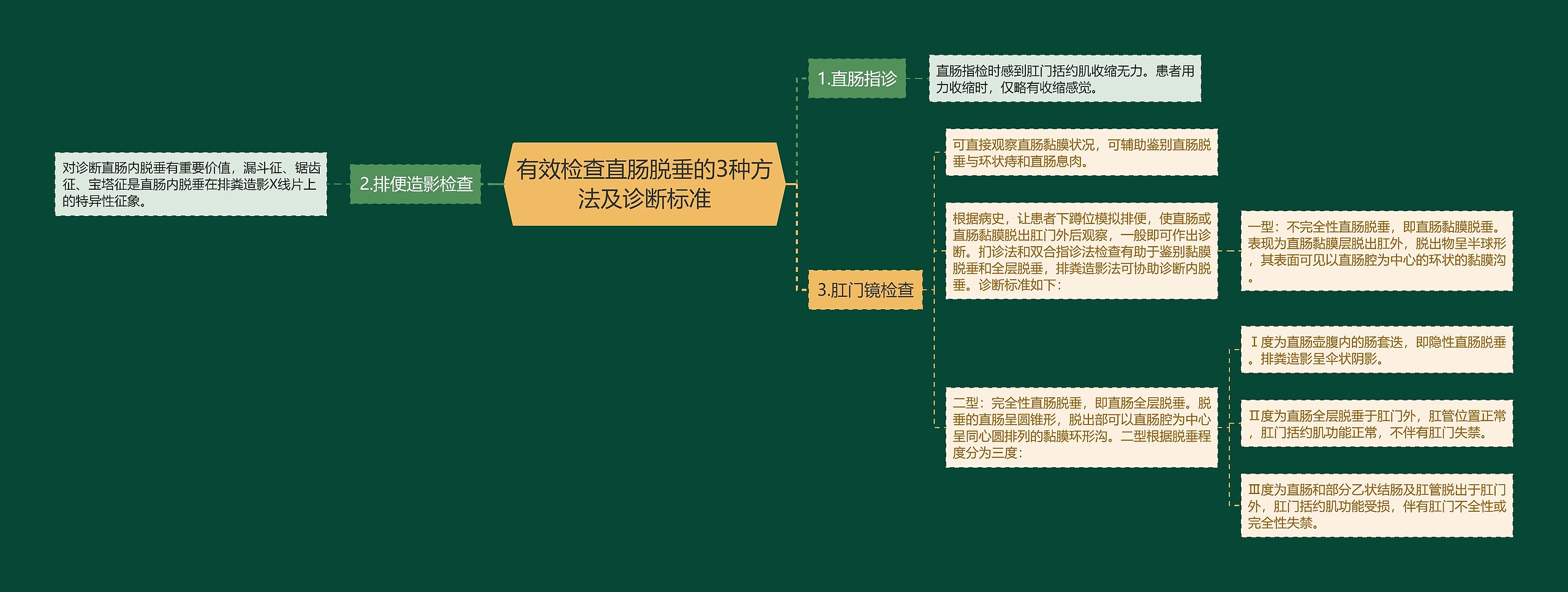 有效检查直肠脱垂的3种方法及诊断标准思维导图