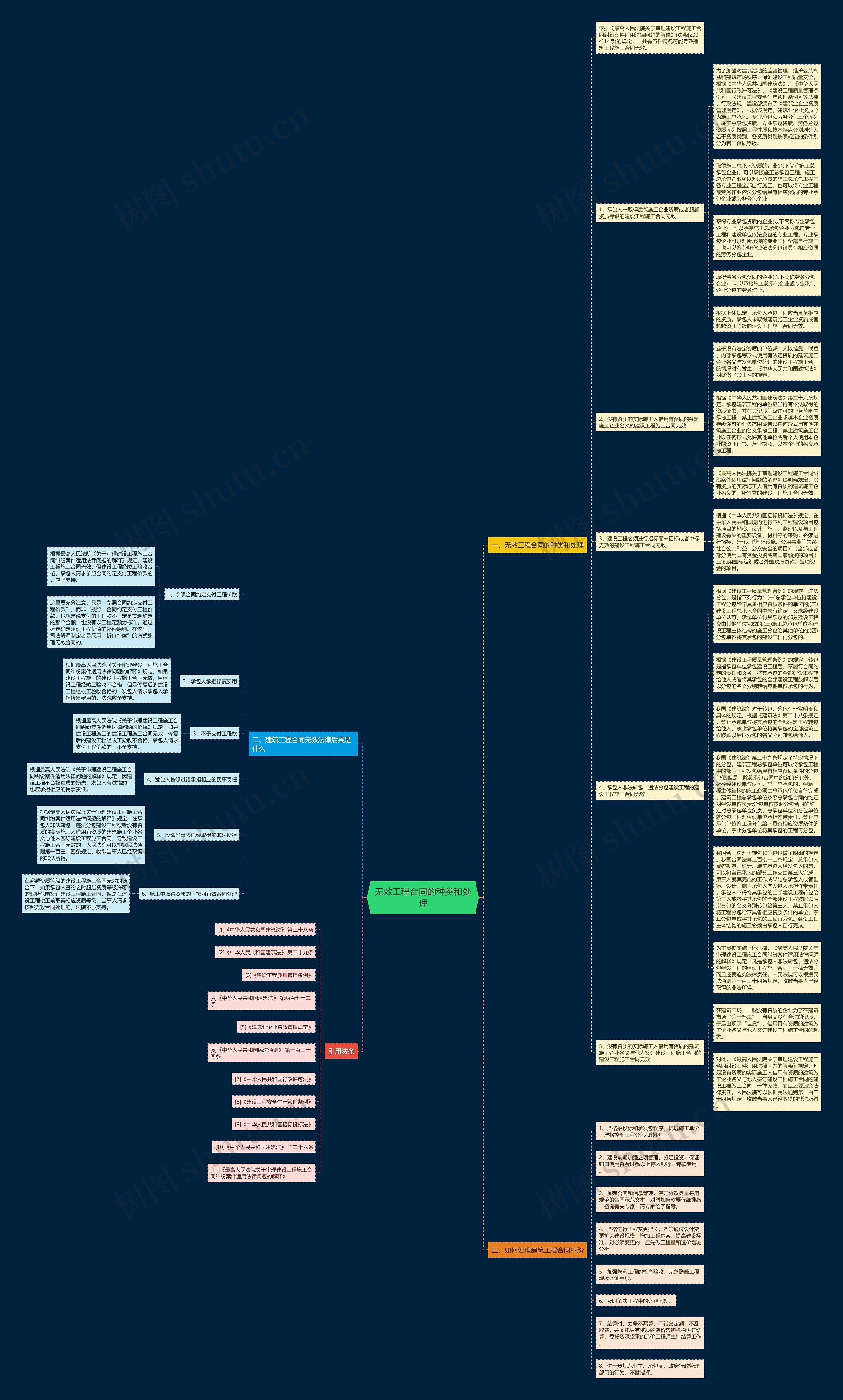 无效工程合同的种类和处理思维导图