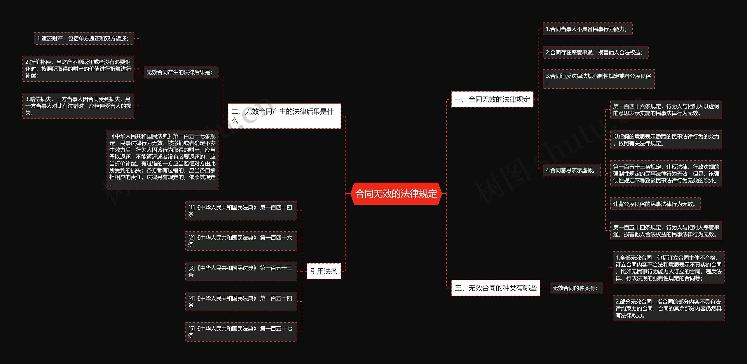 合同无效的法律规定思维导图