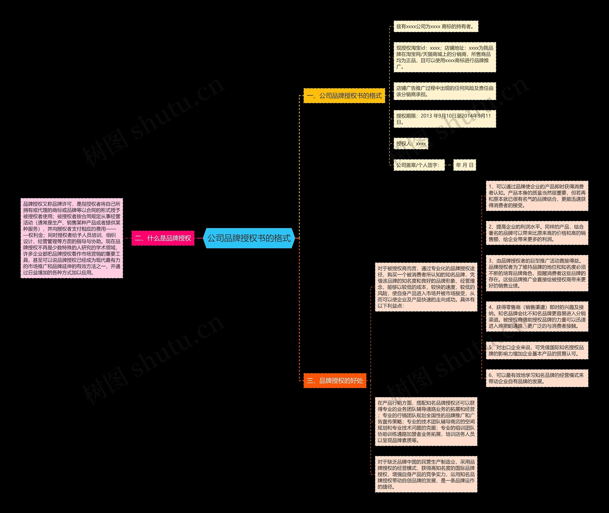 公司品牌授权书的格式思维导图