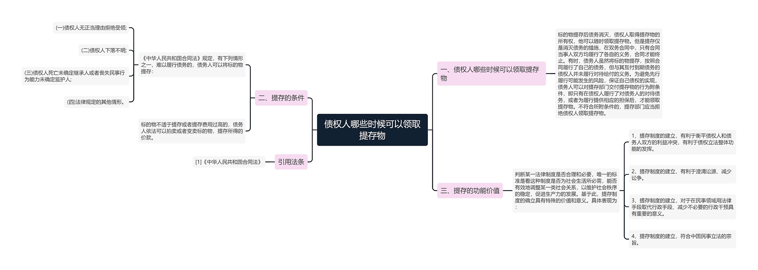 债权人哪些时候可以领取提存物思维导图