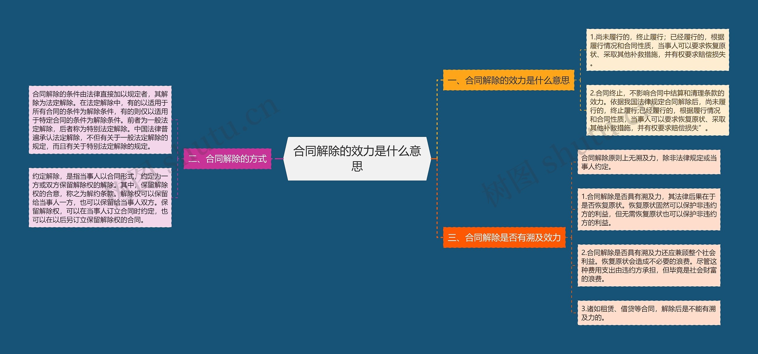 合同解除的效力是什么意思思维导图