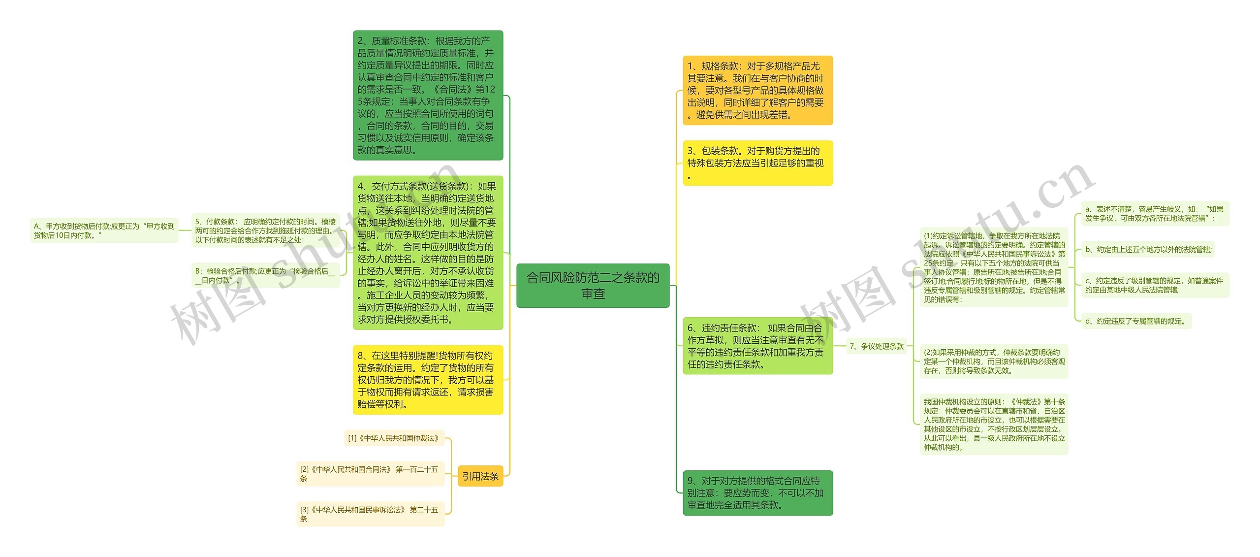 合同风险防范二之条款的审查思维导图