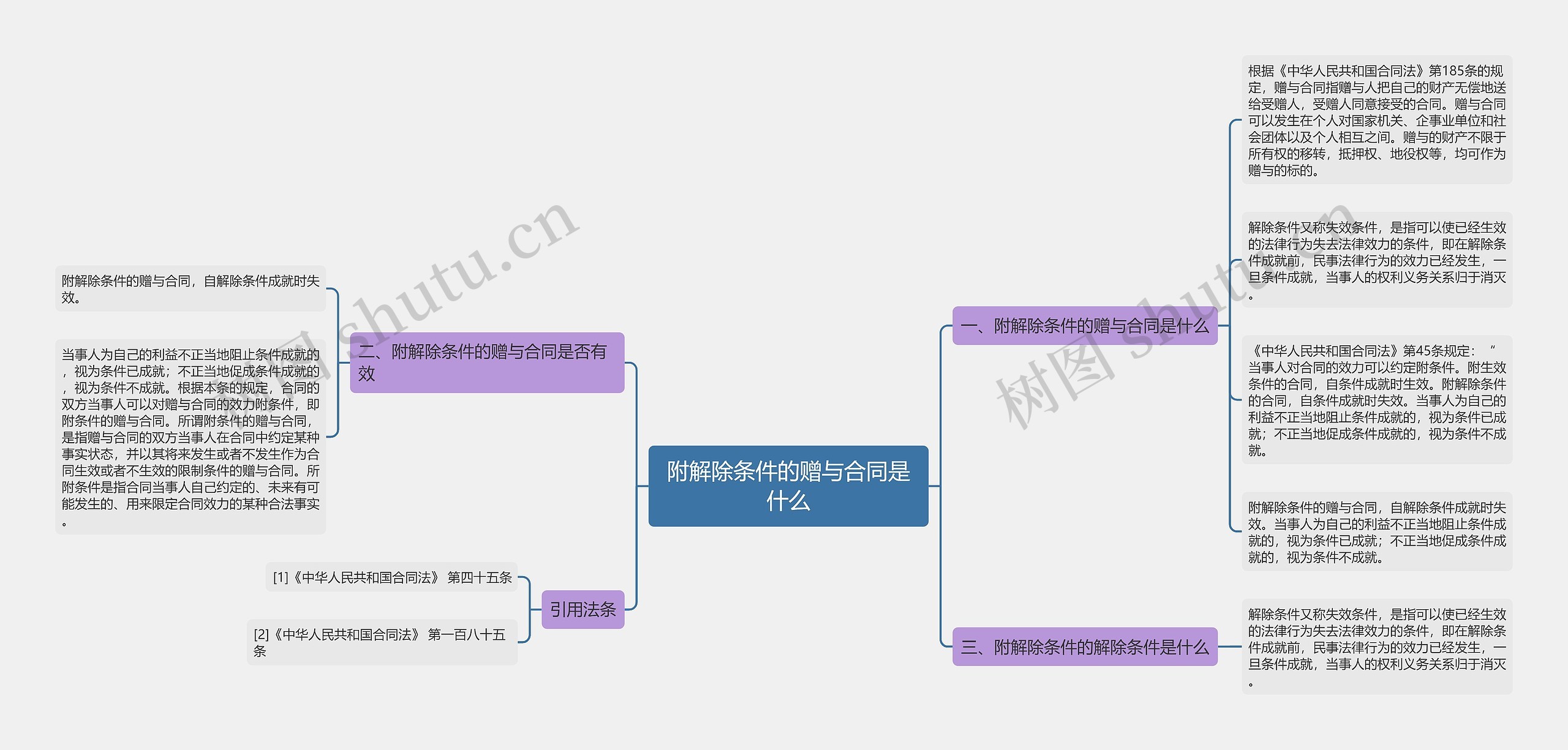 附解除条件的赠与合同是什么思维导图