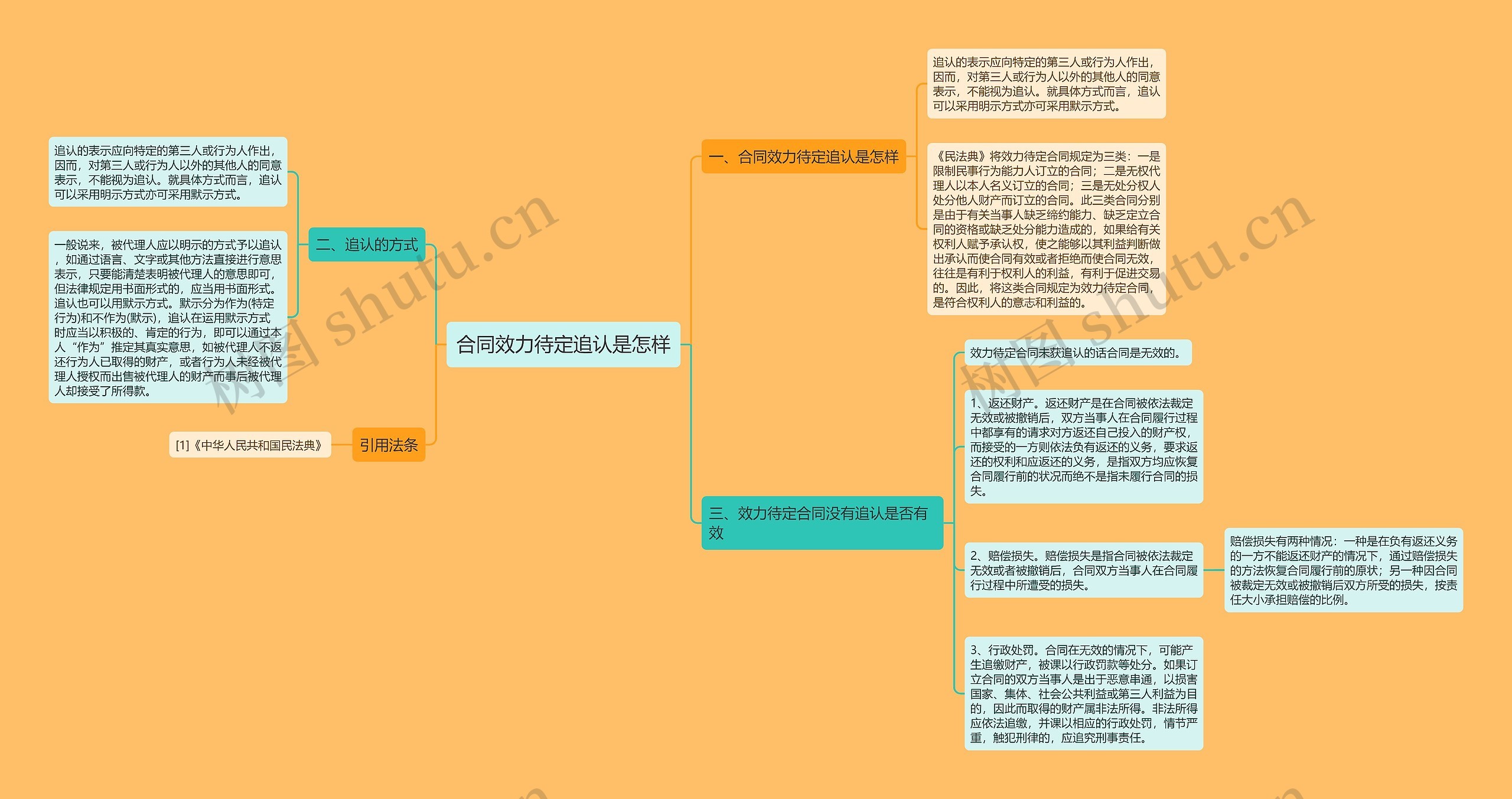 合同效力待定追认是怎样思维导图