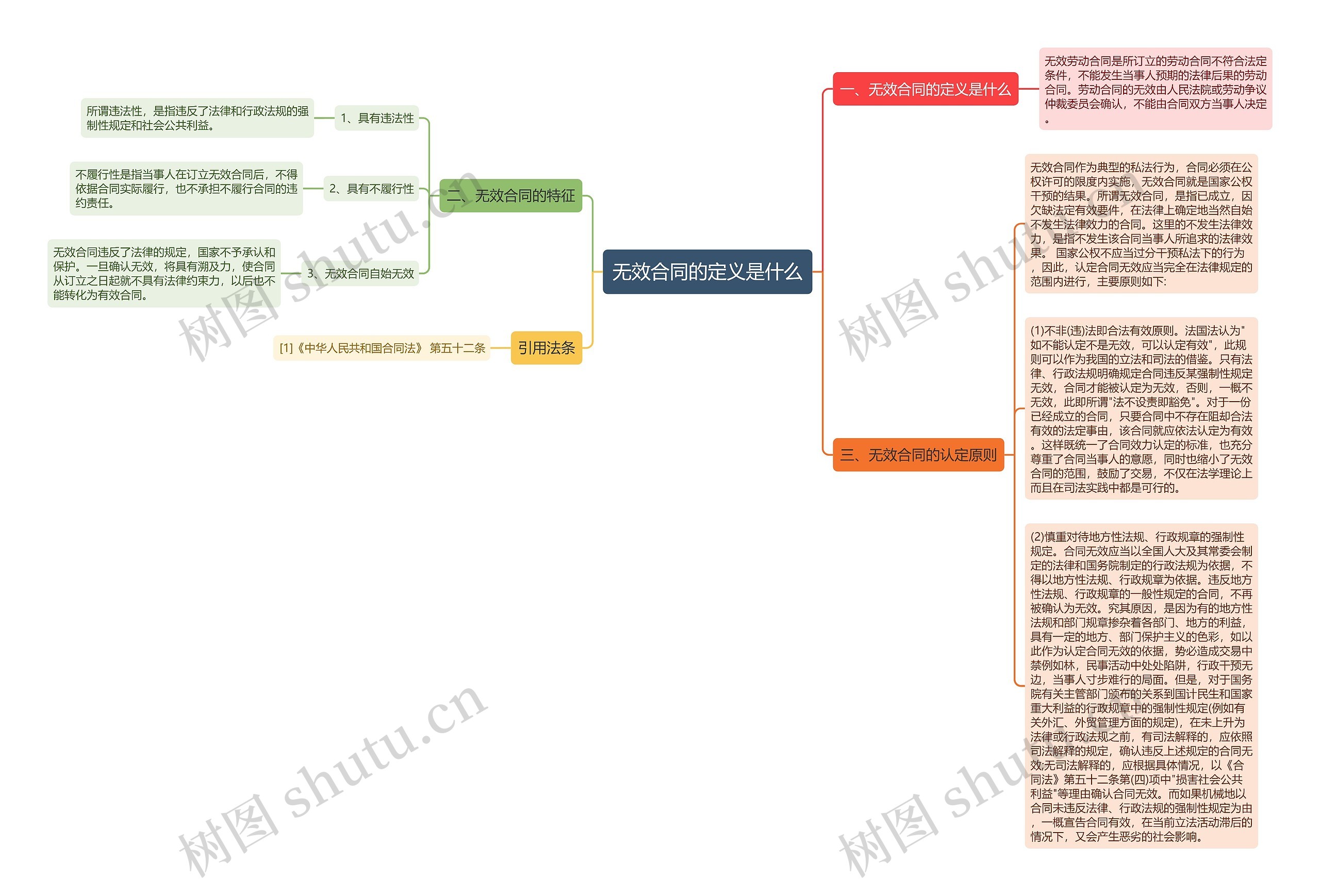 无效合同的定义是什么思维导图