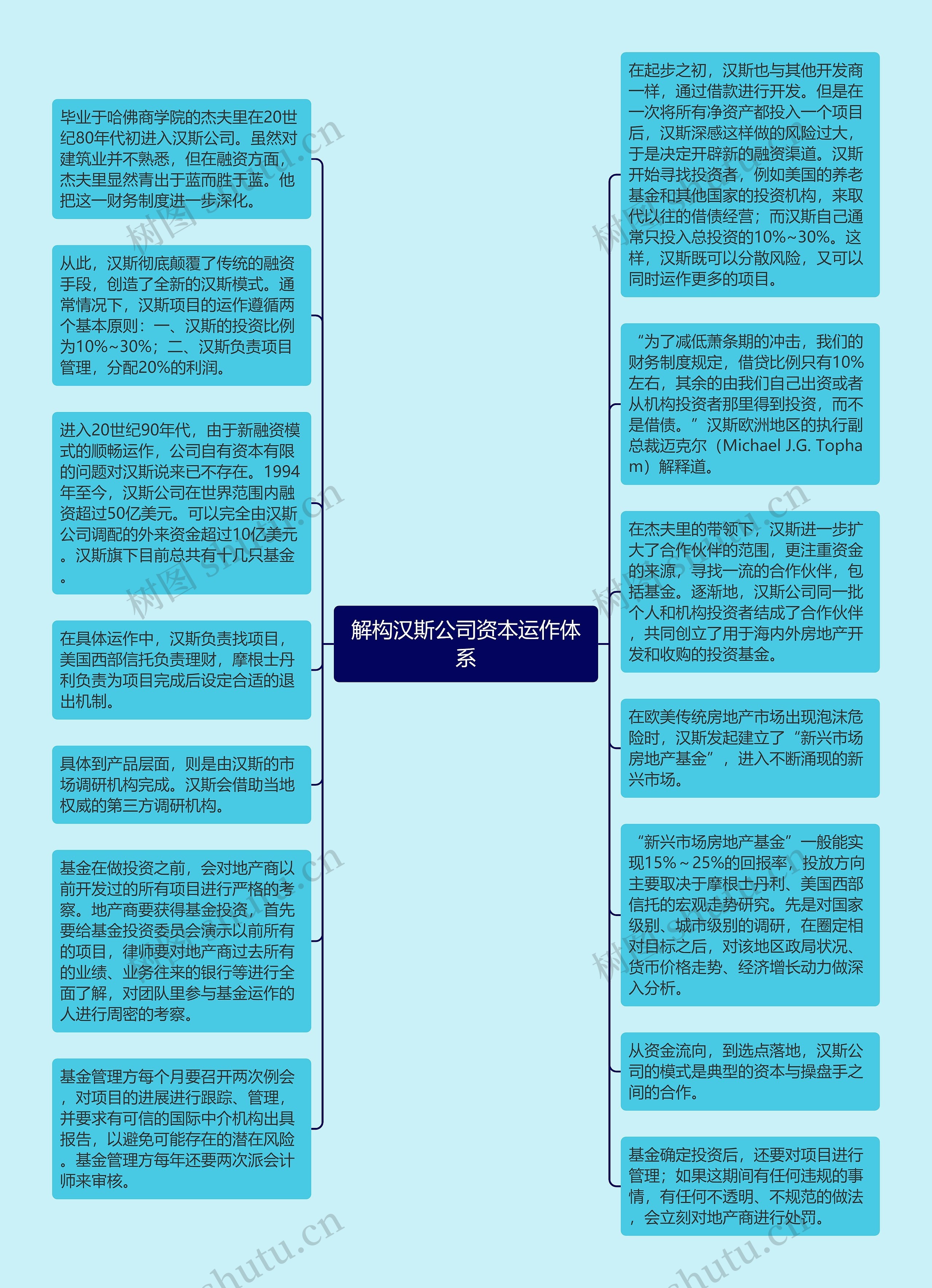 解构汉斯公司资本运作体系思维导图