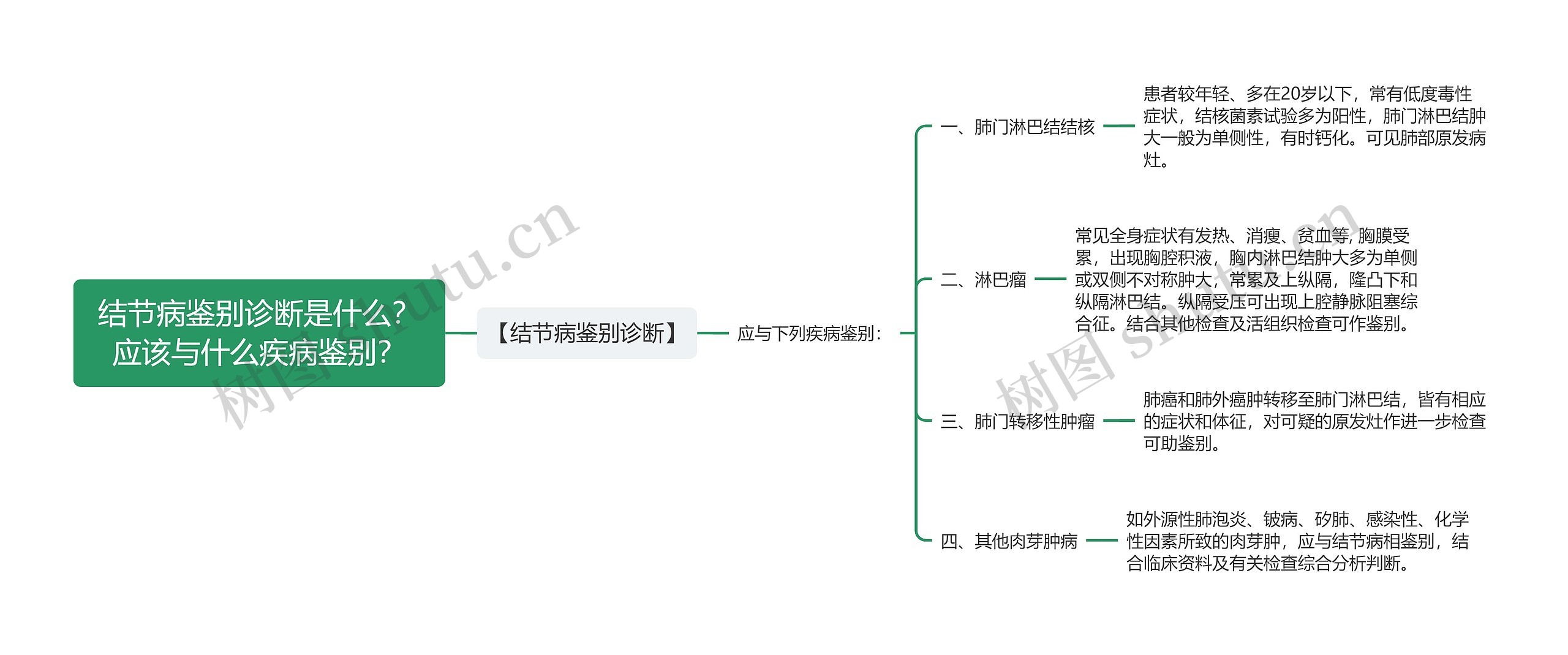 结节病鉴别诊断是什么？应该与什么疾病鉴别？思维导图