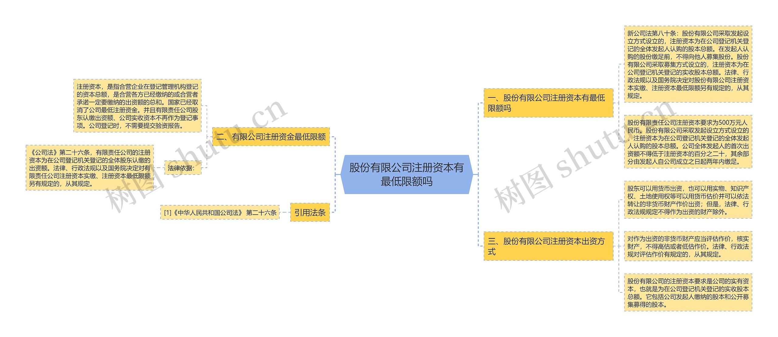 股份有限公司注册资本有最低限额吗 股份有限公司注册资本有最低限额吗