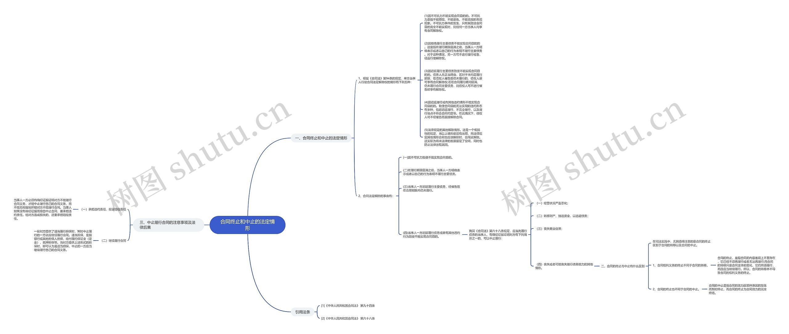 合同终止和中止的法定情形思维导图