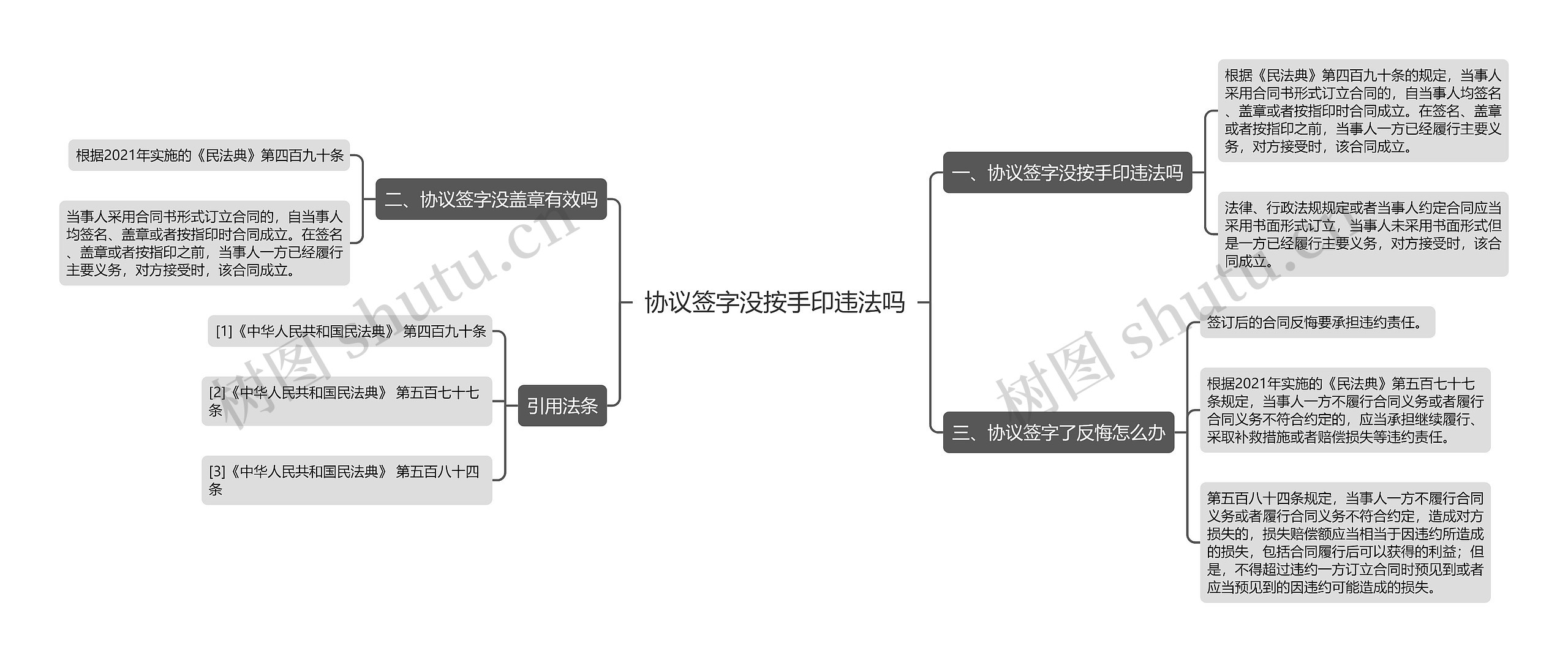 协议签字没按手印违法吗思维导图