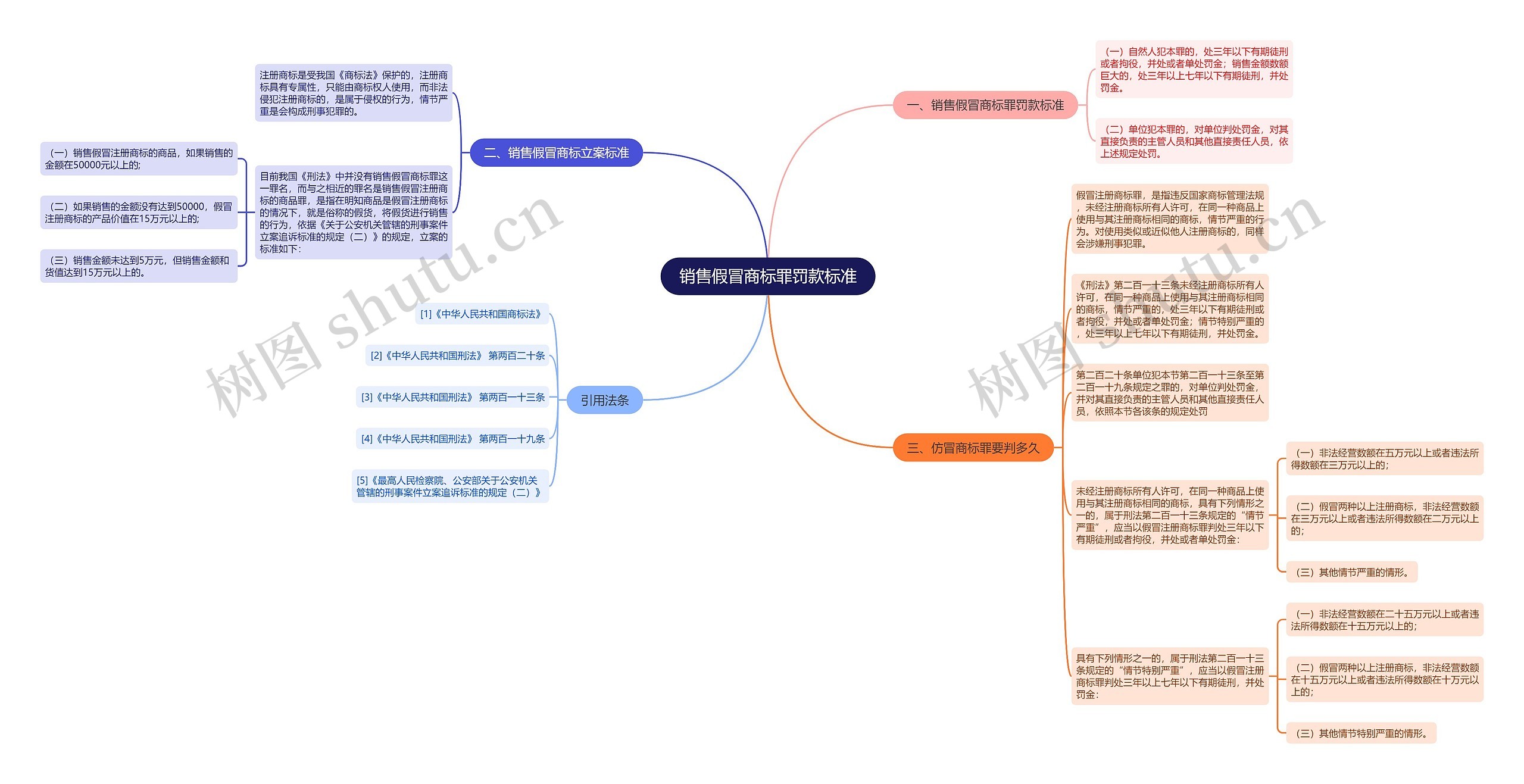 销售假冒商标罪罚款标准思维导图