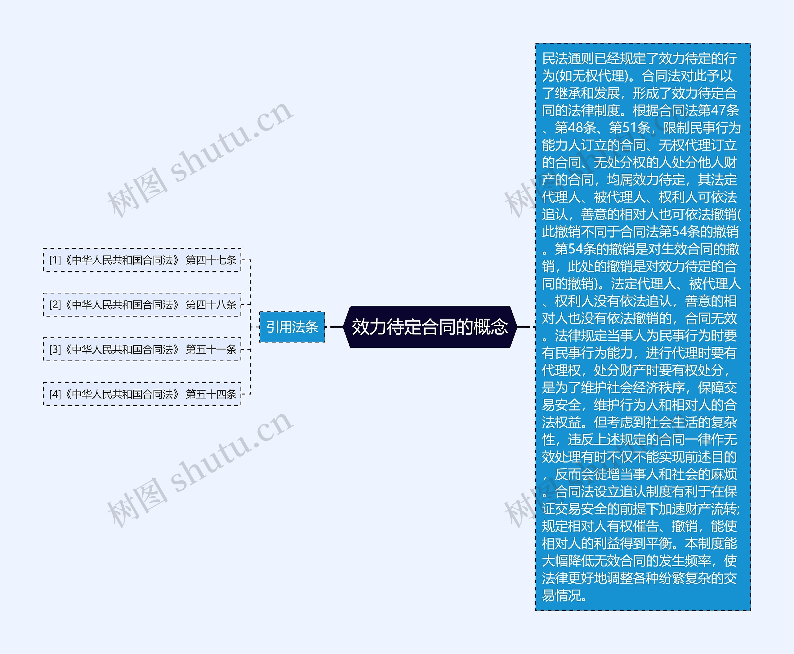 效力待定合同的概念思维导图