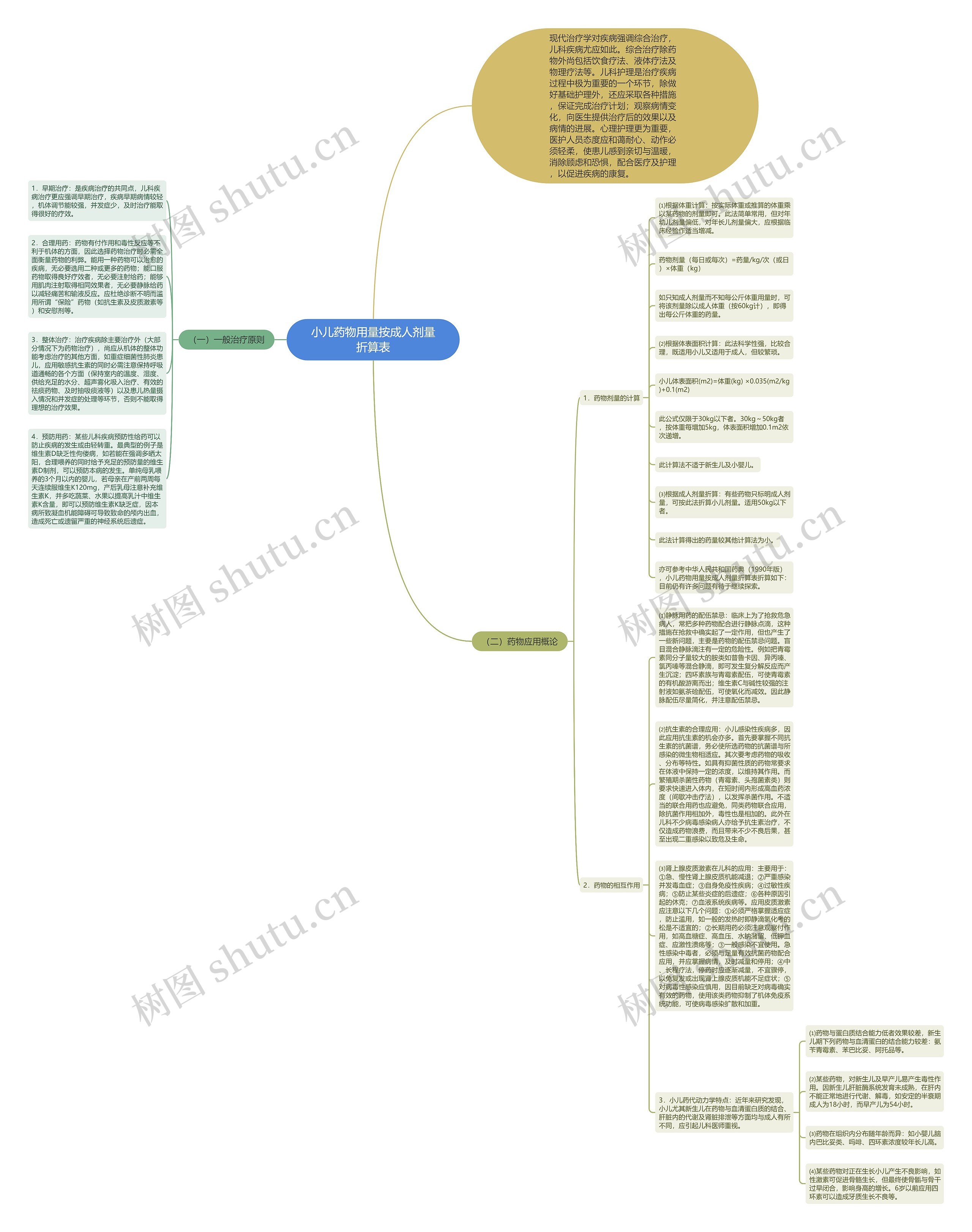 小儿药物用量按成人剂量折算表思维导图
