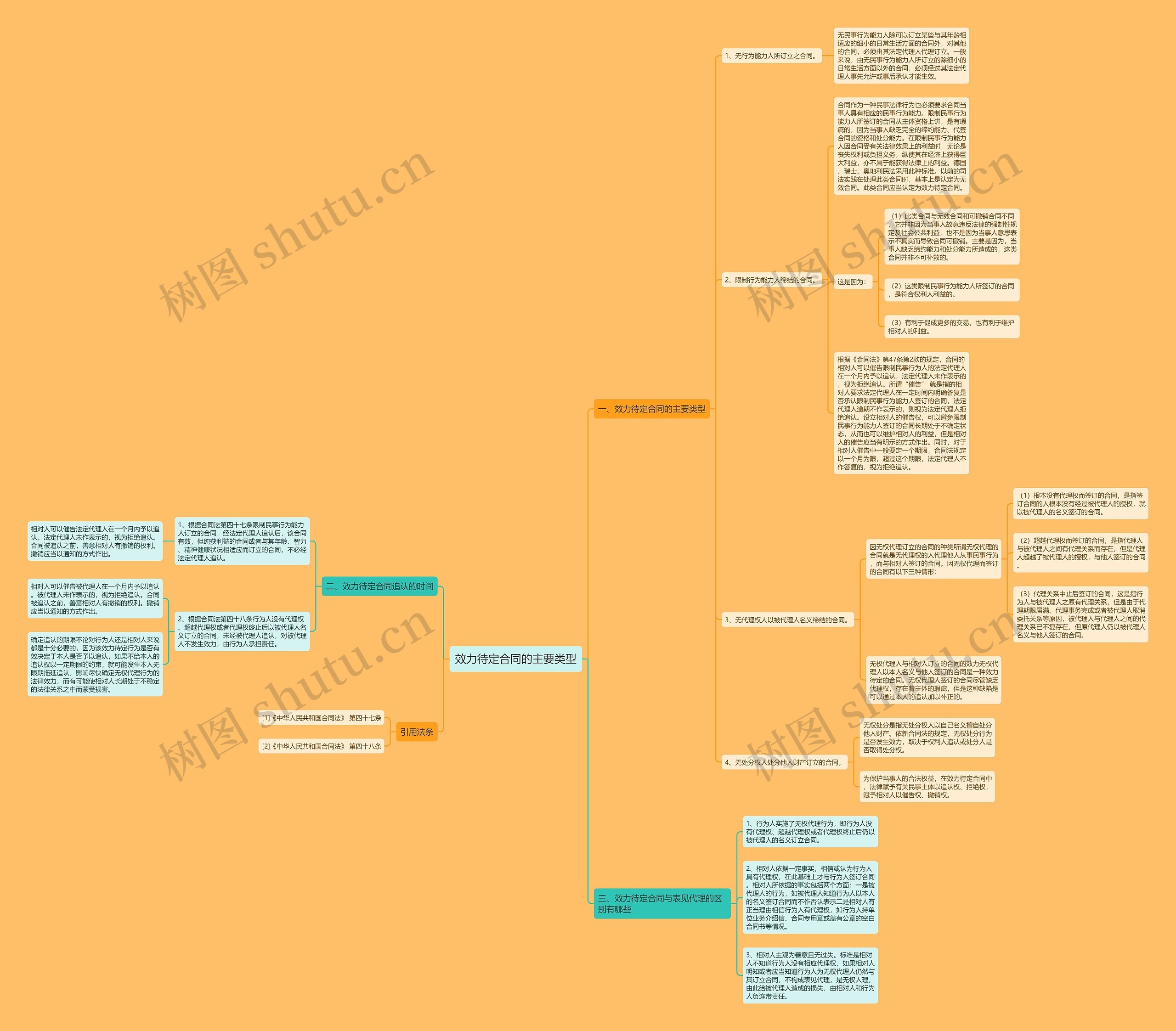 效力待定合同的主要类型思维导图