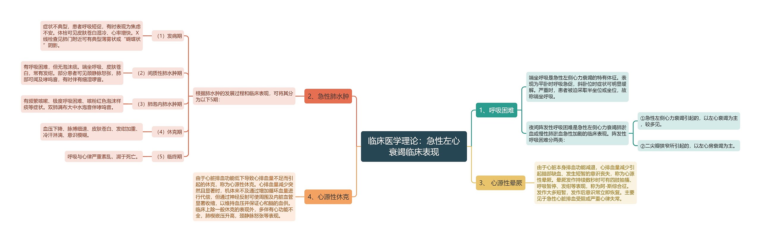 临床医学理论：急性左心衰竭临床表现思维导图