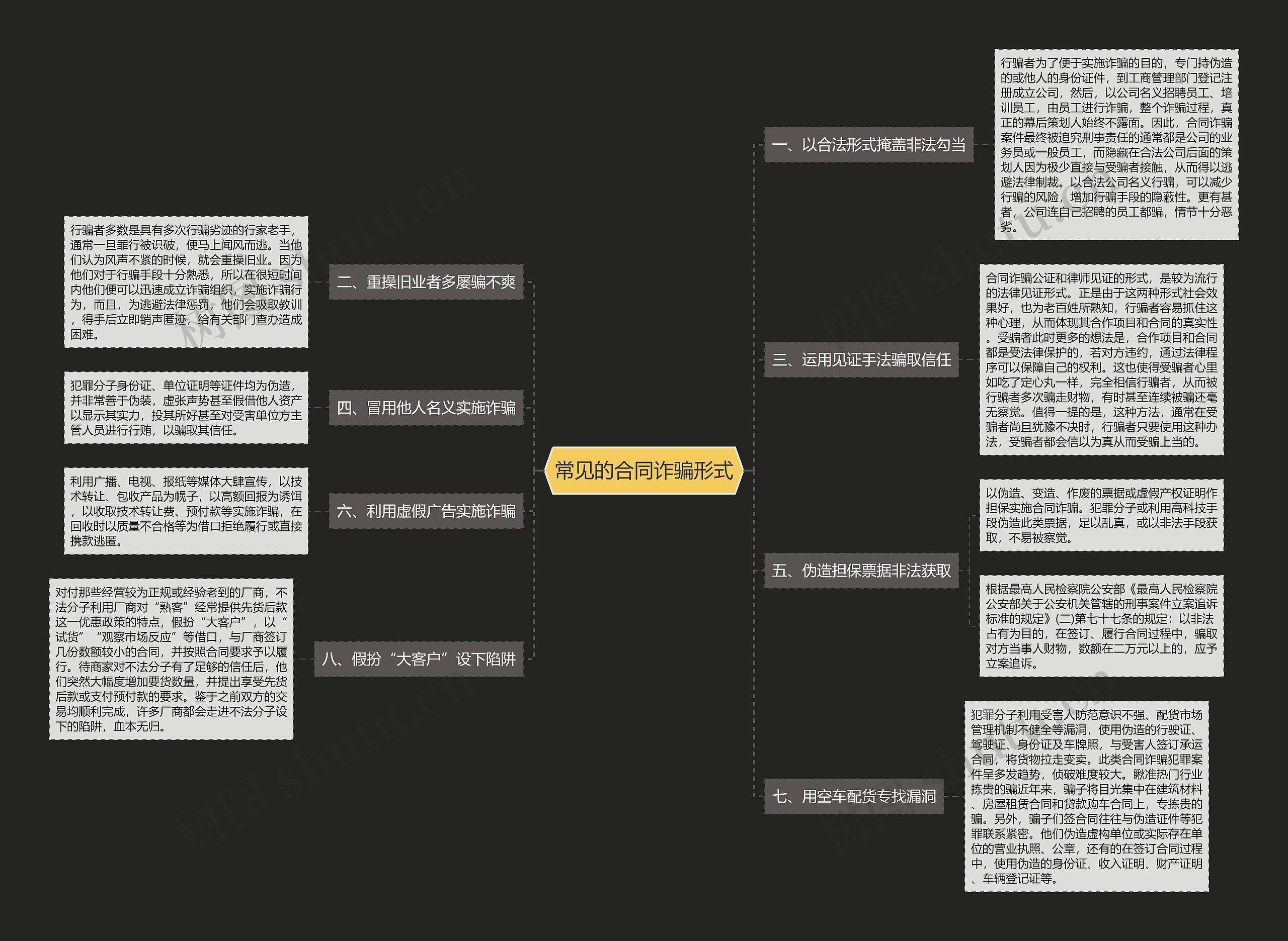 常见的合同诈骗形式思维导图