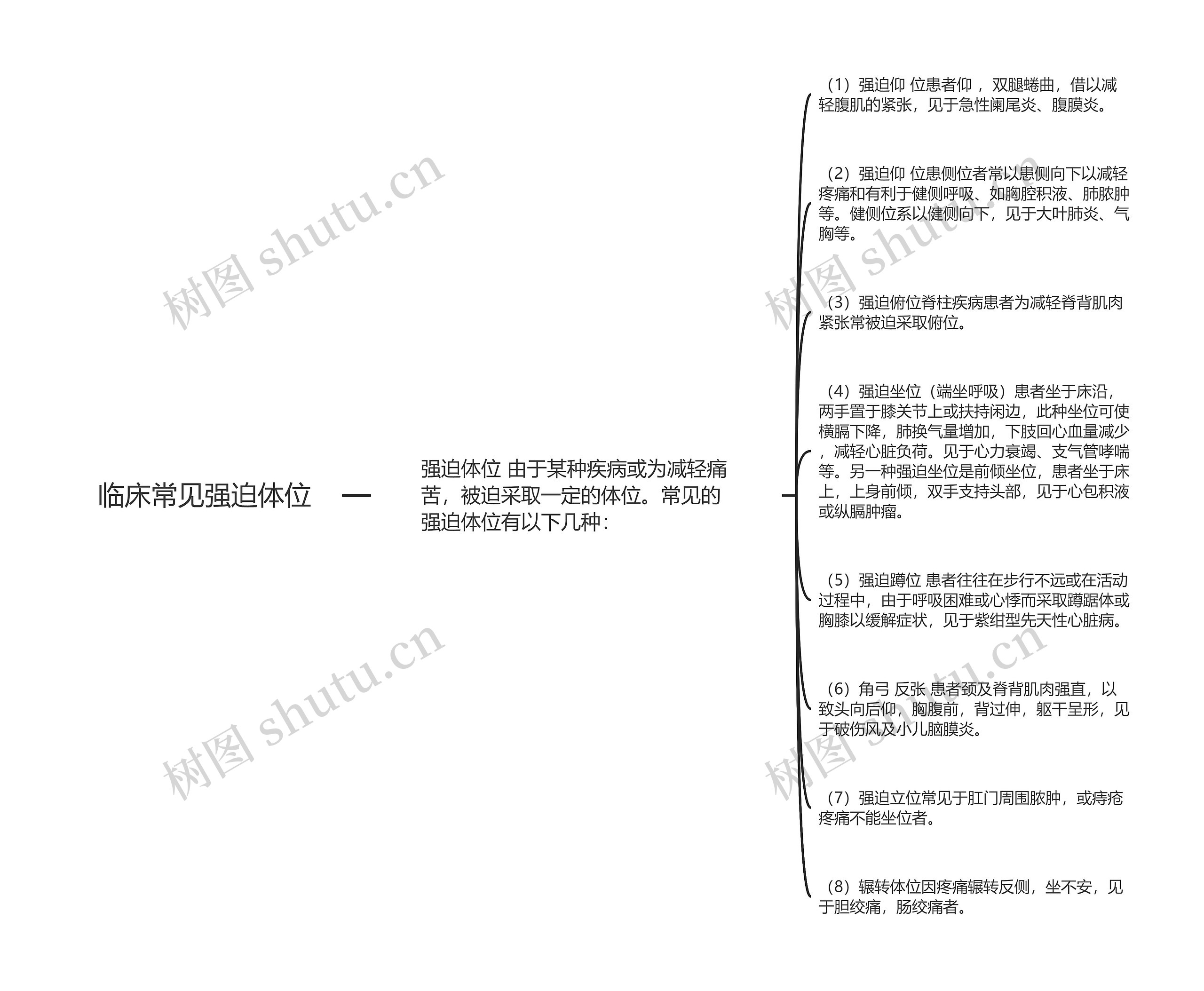 临床常见强迫体位思维导图