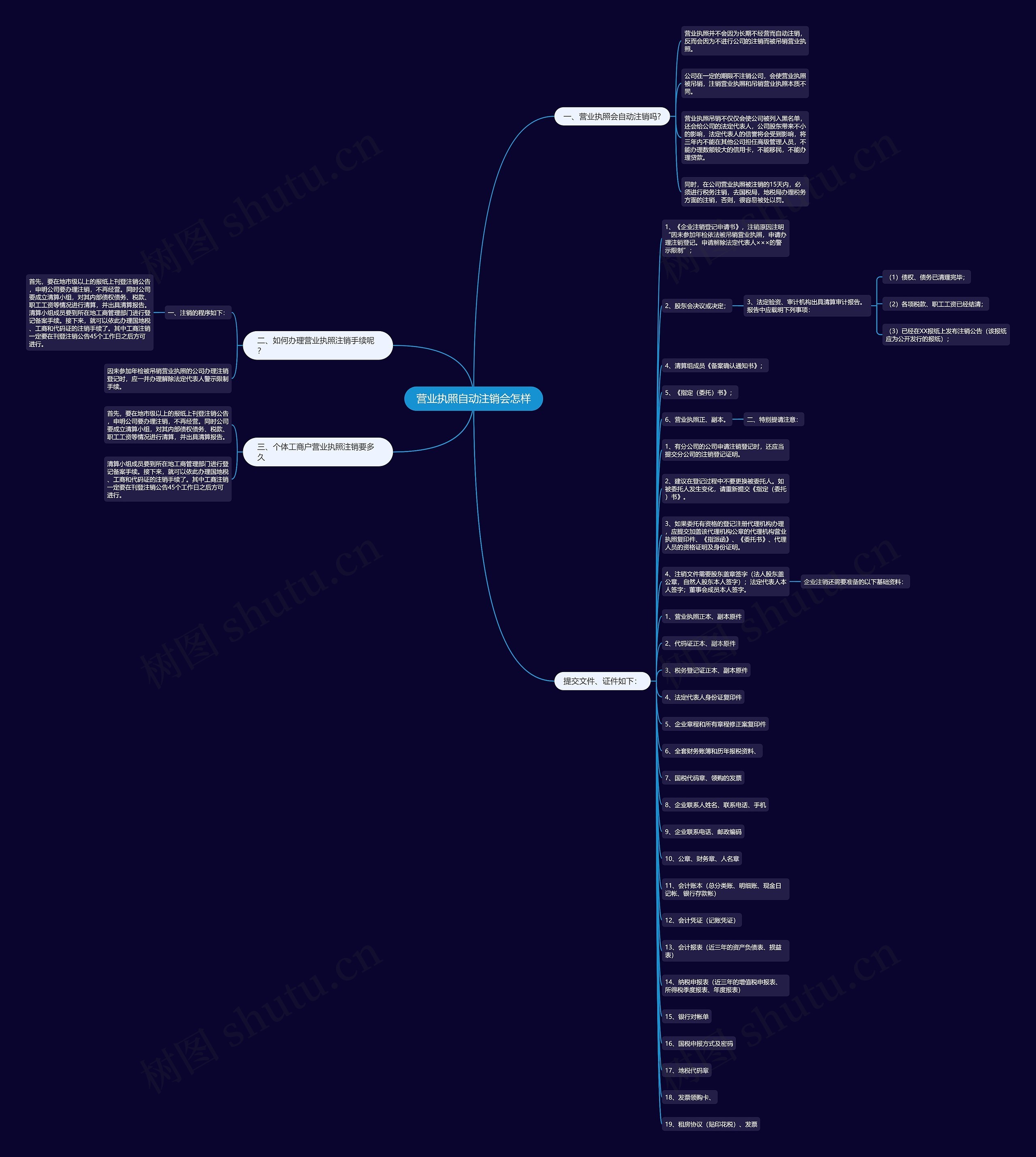 营业执照自动注销会怎样思维导图