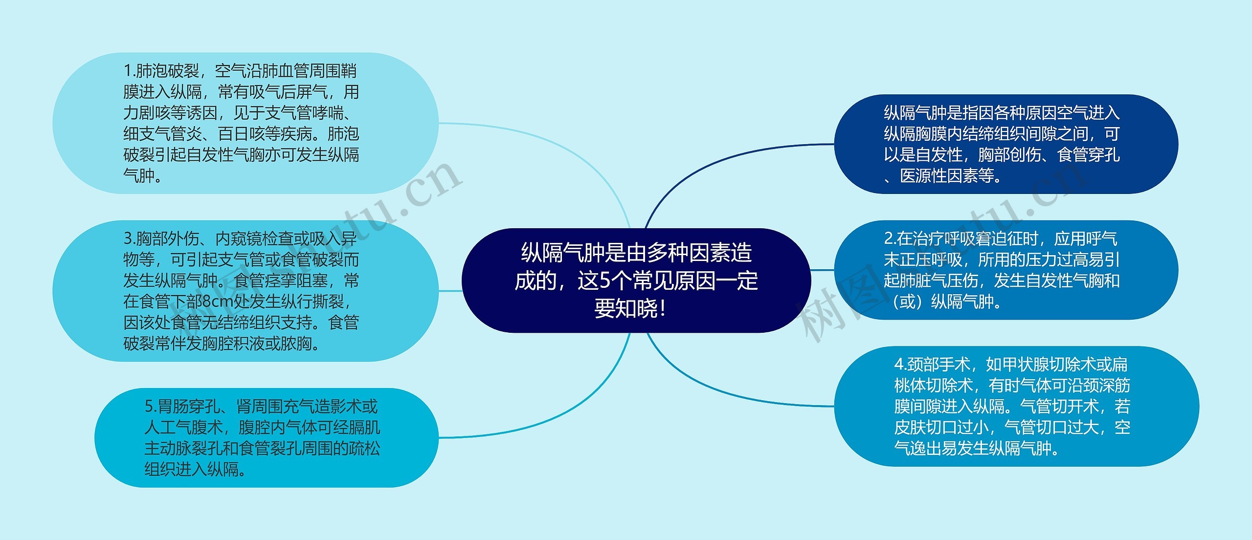 纵隔气肿是由多种因素造成的，这5个常见原因一定要知晓！思维导图