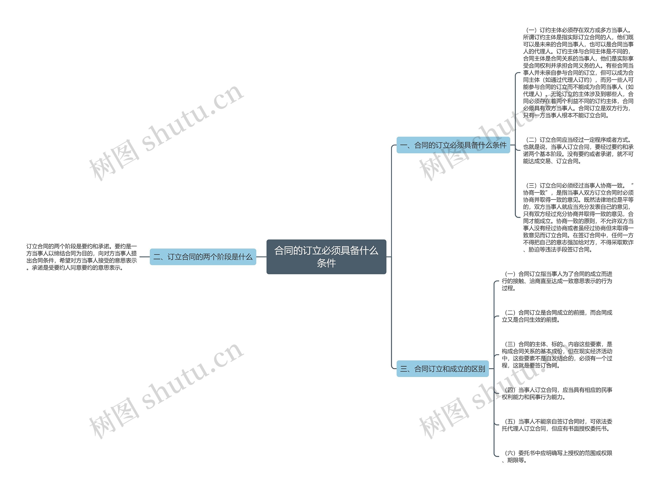 合同的订立必须具备什么条件 合同的订立必须具备什么条件