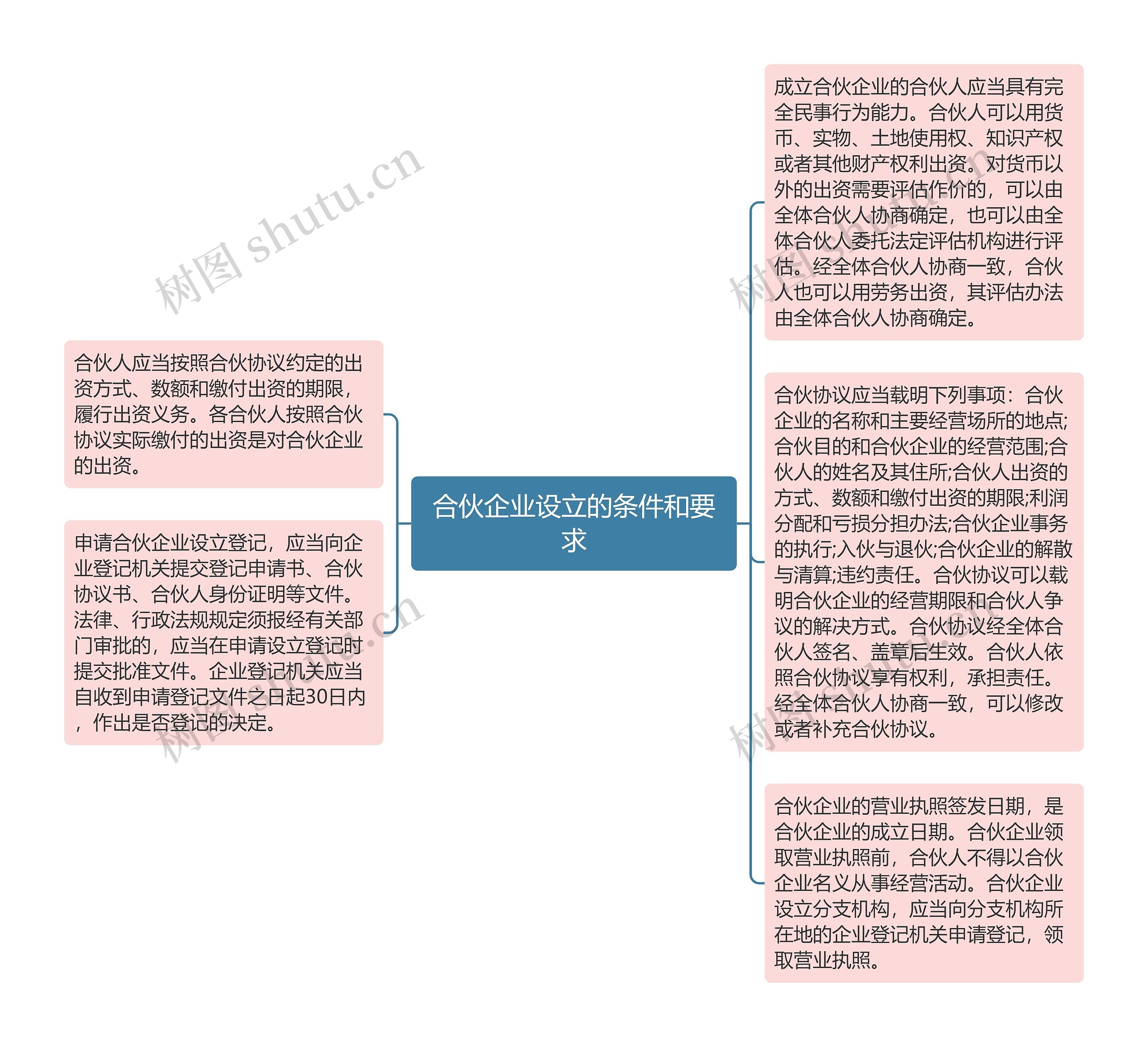 合伙企业设立的条件和要求思维导图