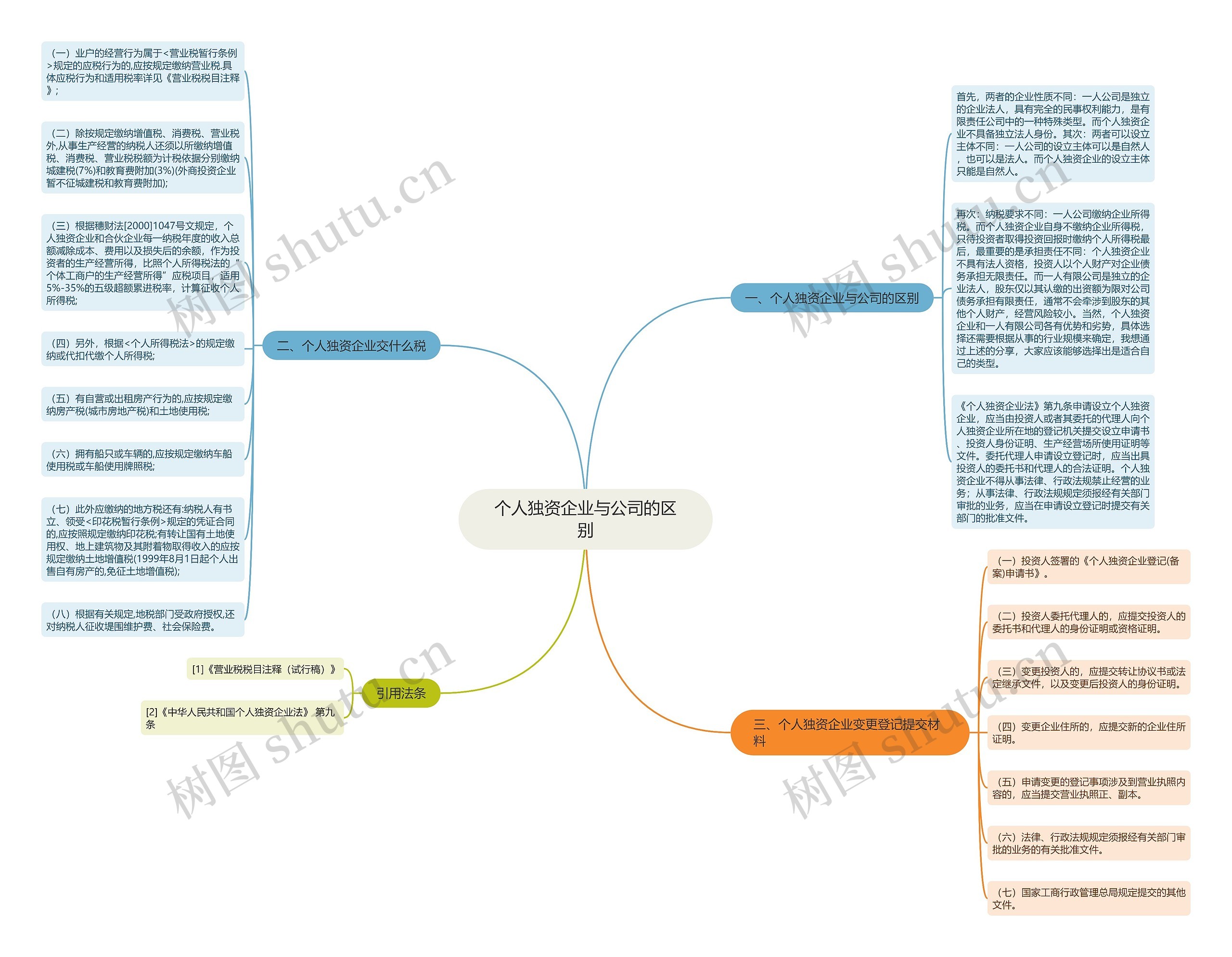 个人独资企业与公司的区别思维导图