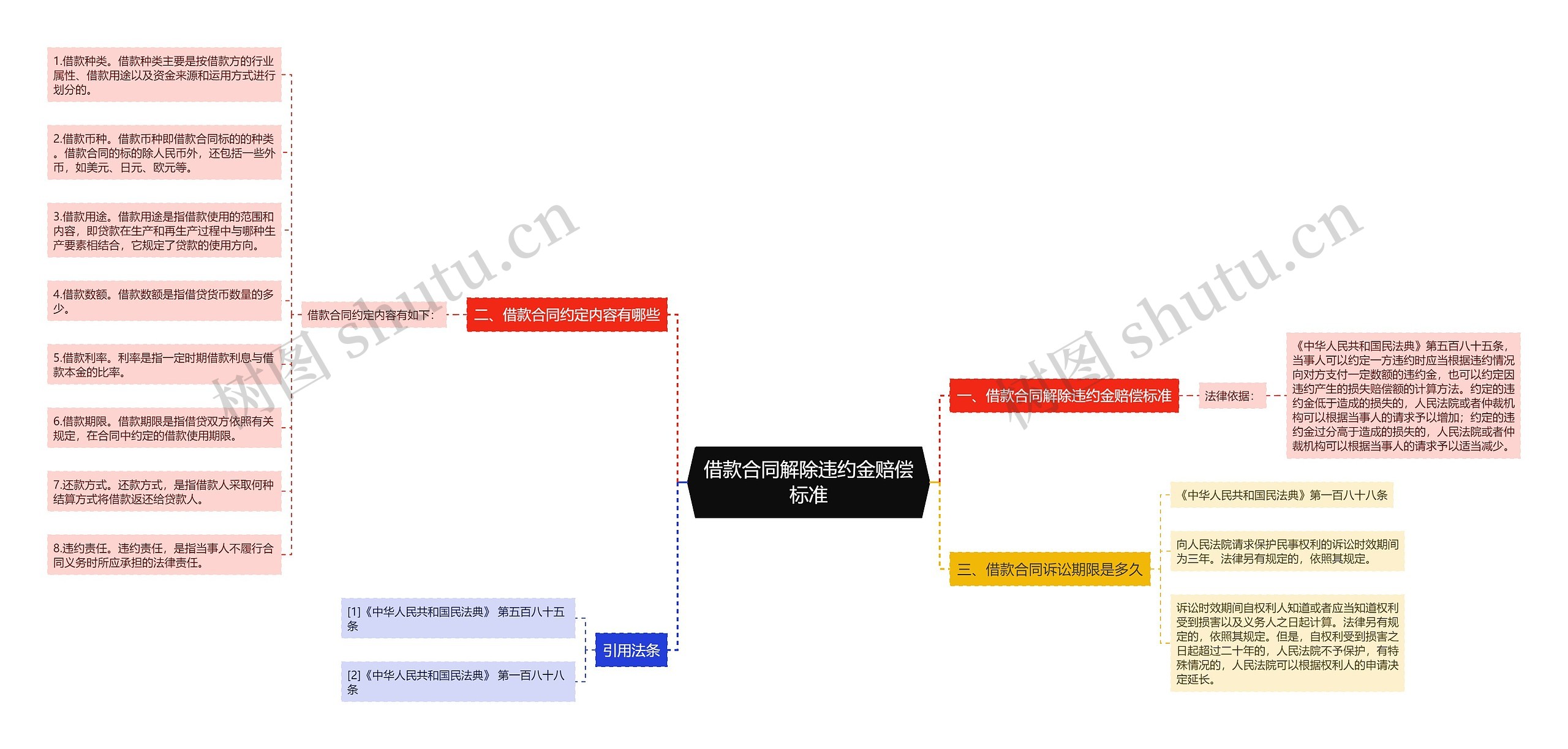 借款合同解除违约金赔偿标准