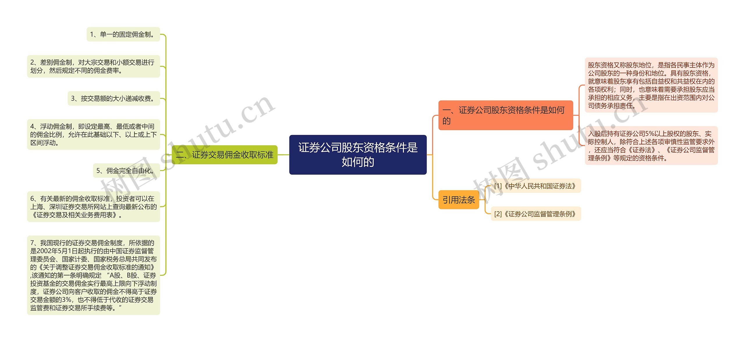 证券公司股东资格条件是如何的思维导图