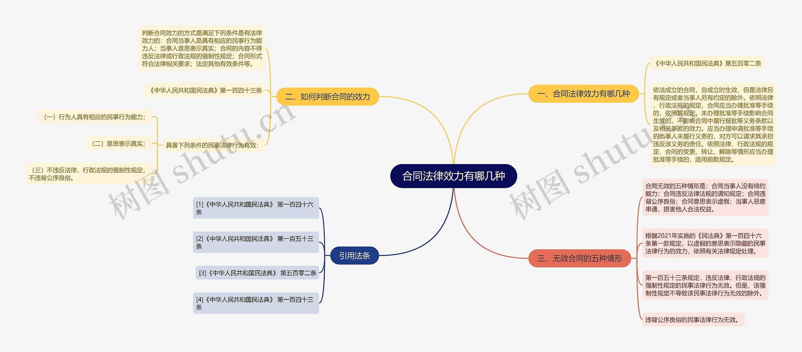 合同法律效力有哪几种思维导图