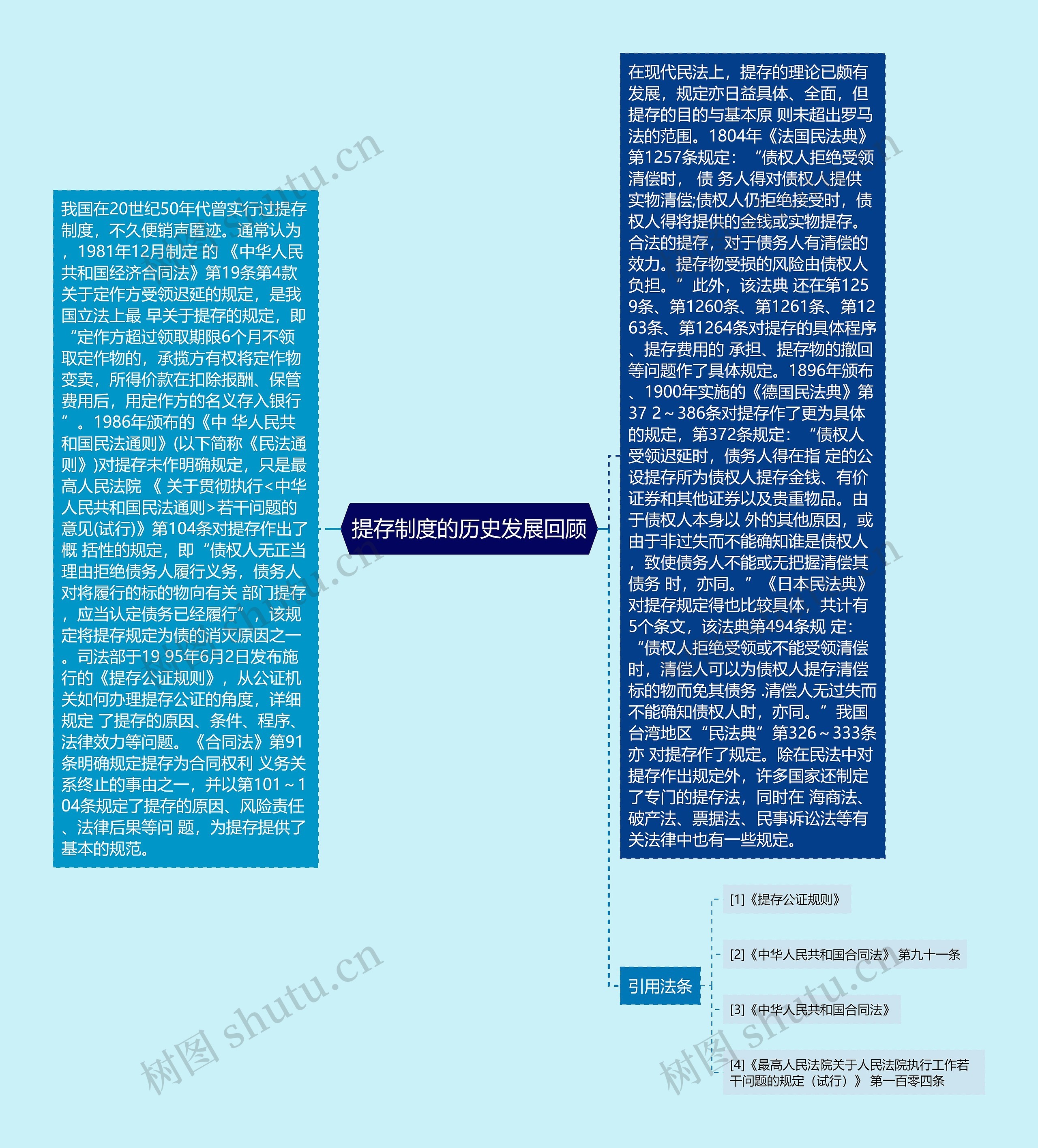提存制度的历史发展回顾