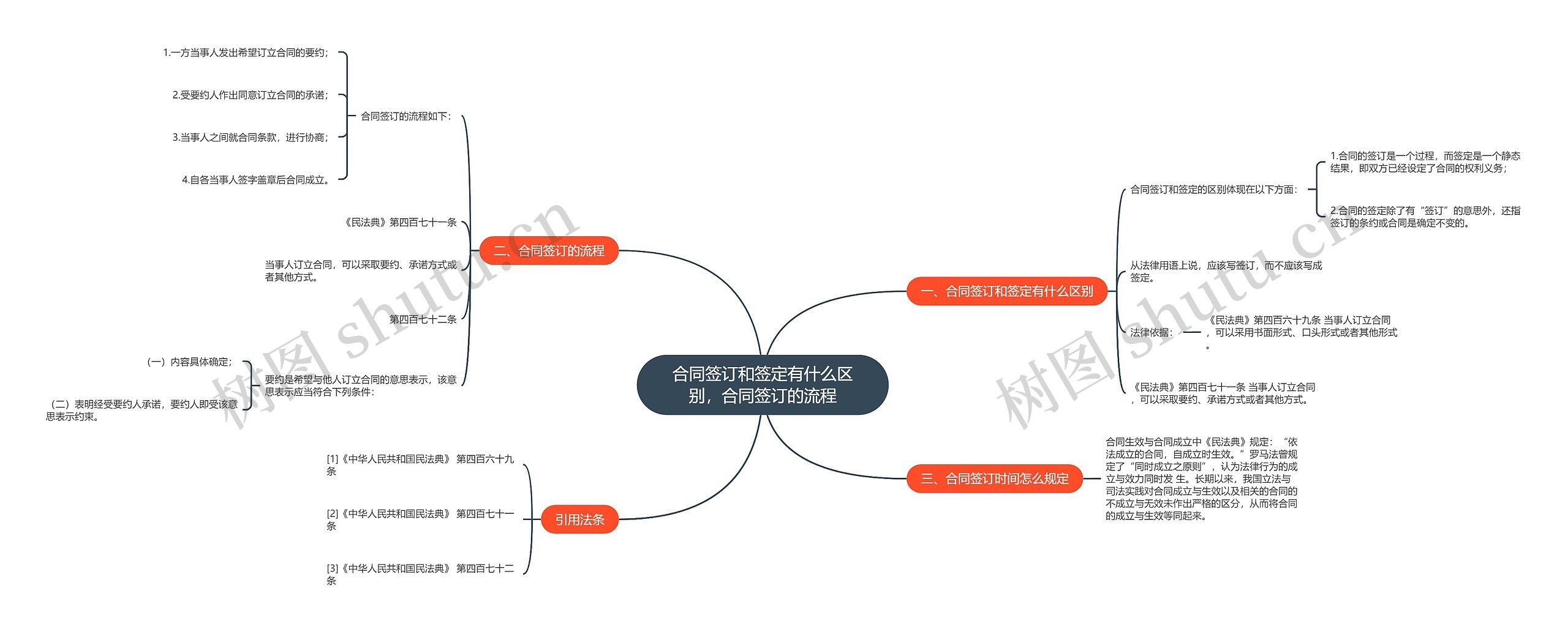 合同签订和签定有什么区别，合同签订的流程思维导图