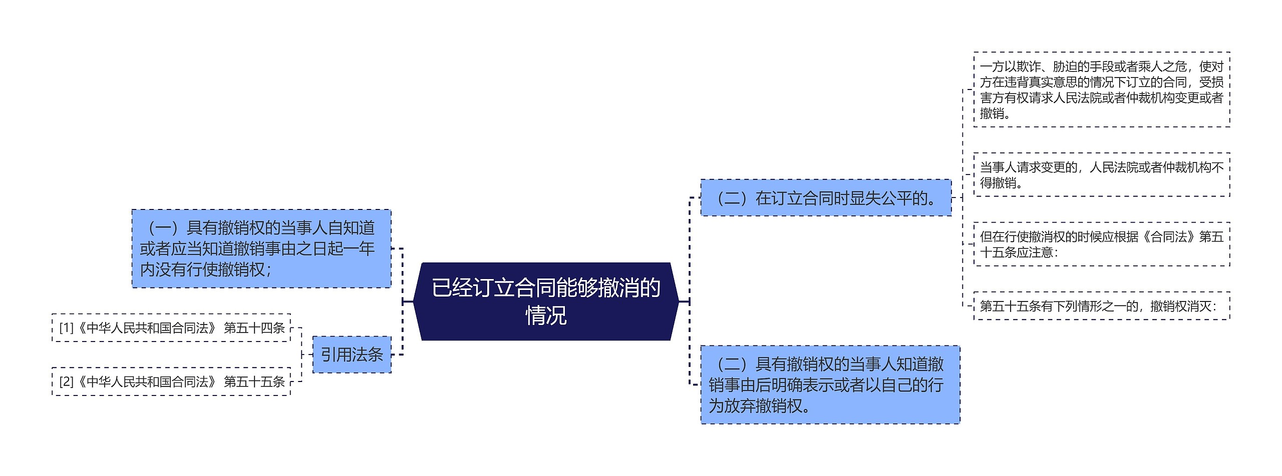 已经订立合同能够撤消的情况