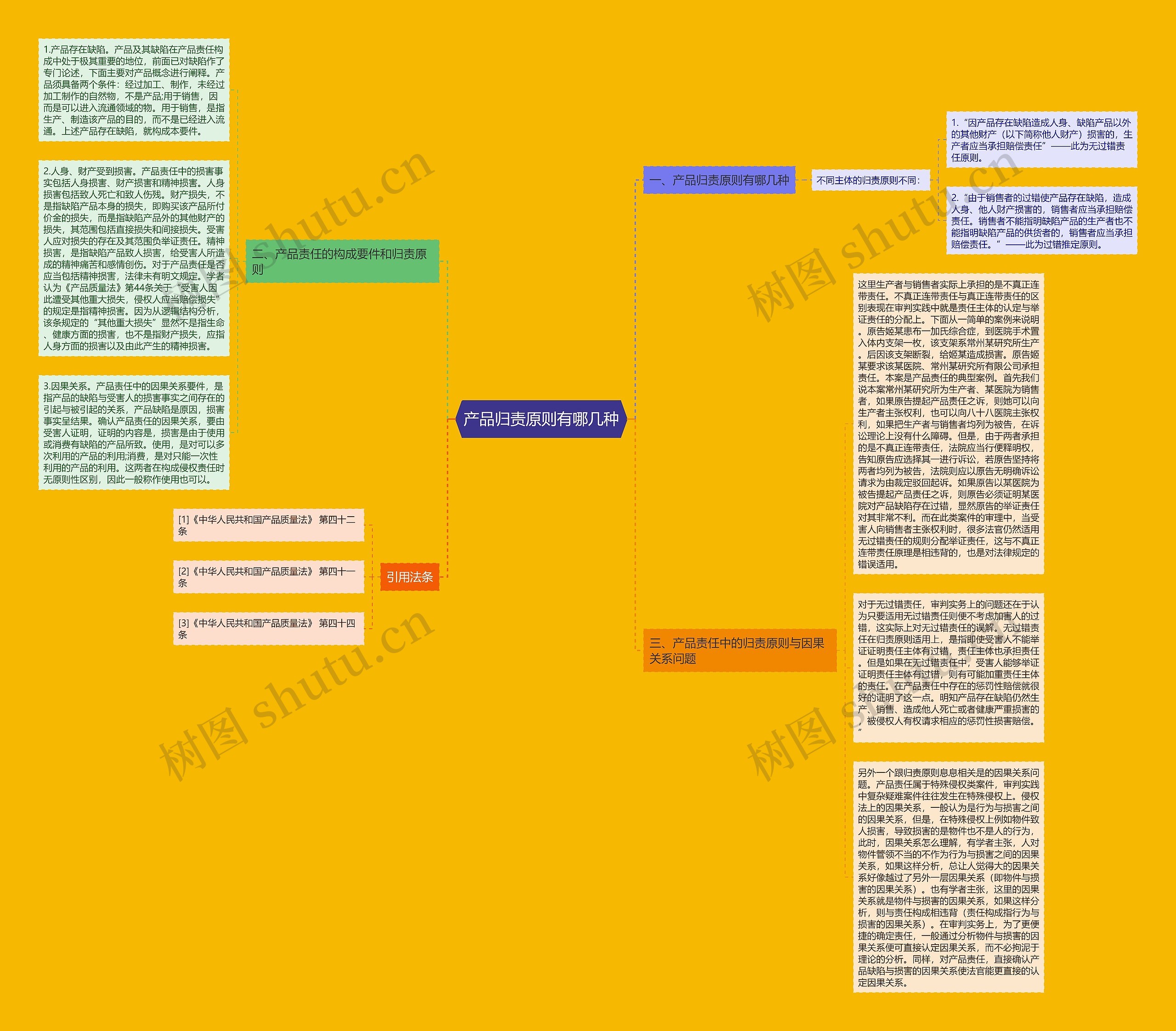 产品归责原则有哪几种思维导图